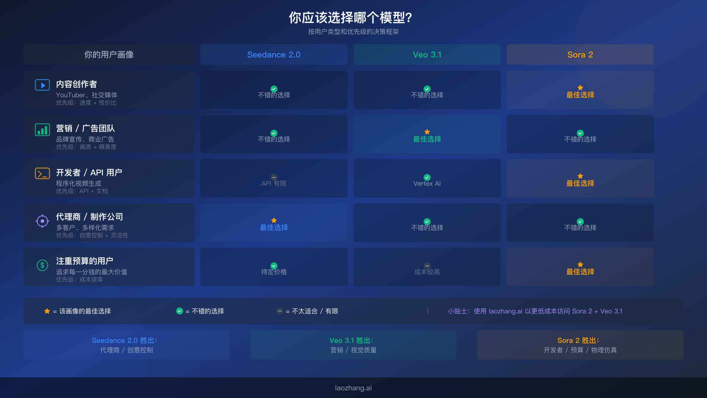 决策矩阵，展示内容创作者、营销团队、开发者、代理商和注重预算用户各自的最佳 AI 视频模型选择