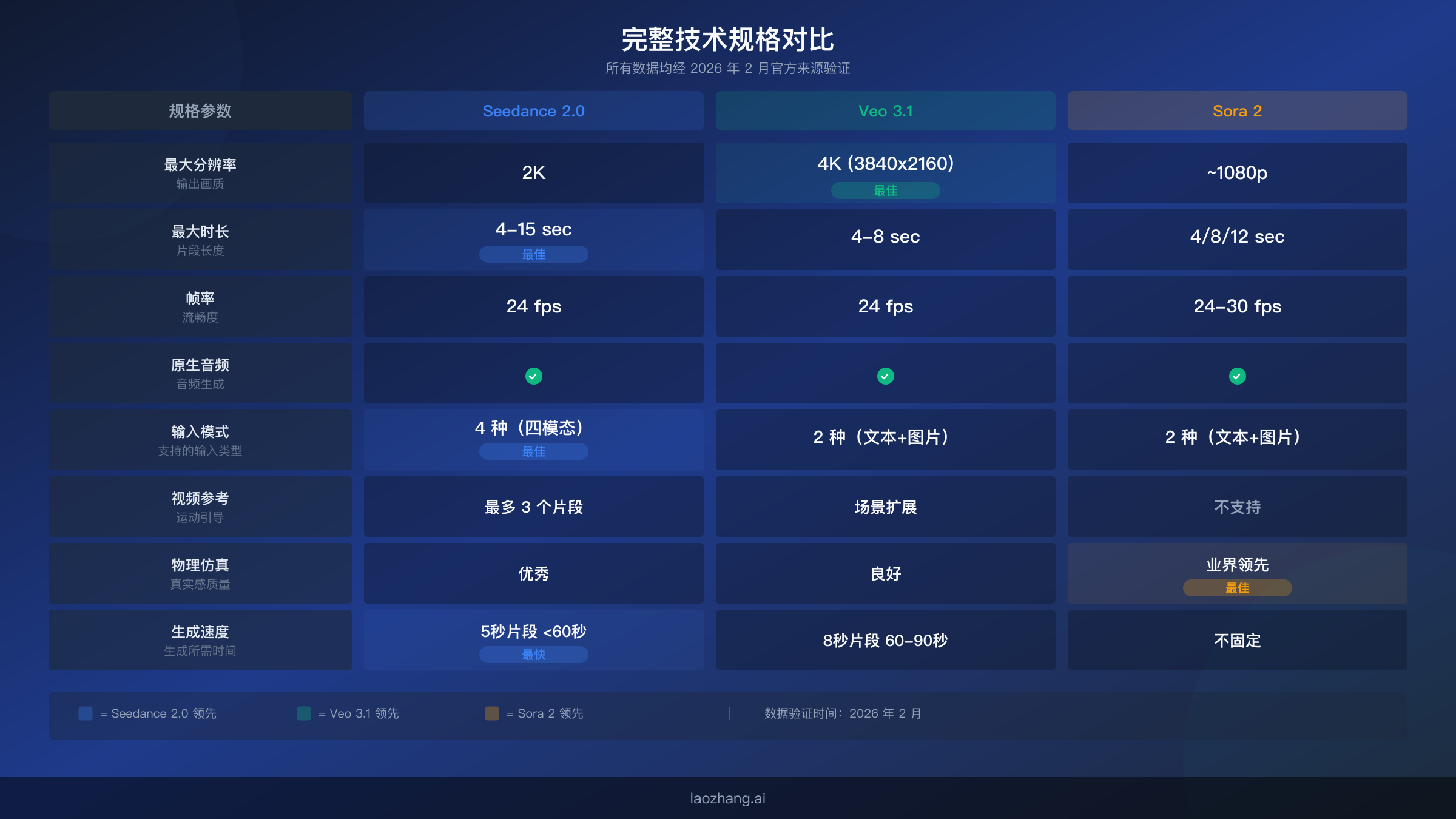 Seedance 2.0、Veo 3.1 和 Sora 2 的技术规格并排对比图，涵盖分辨率、时长、音频和物理仿真能力