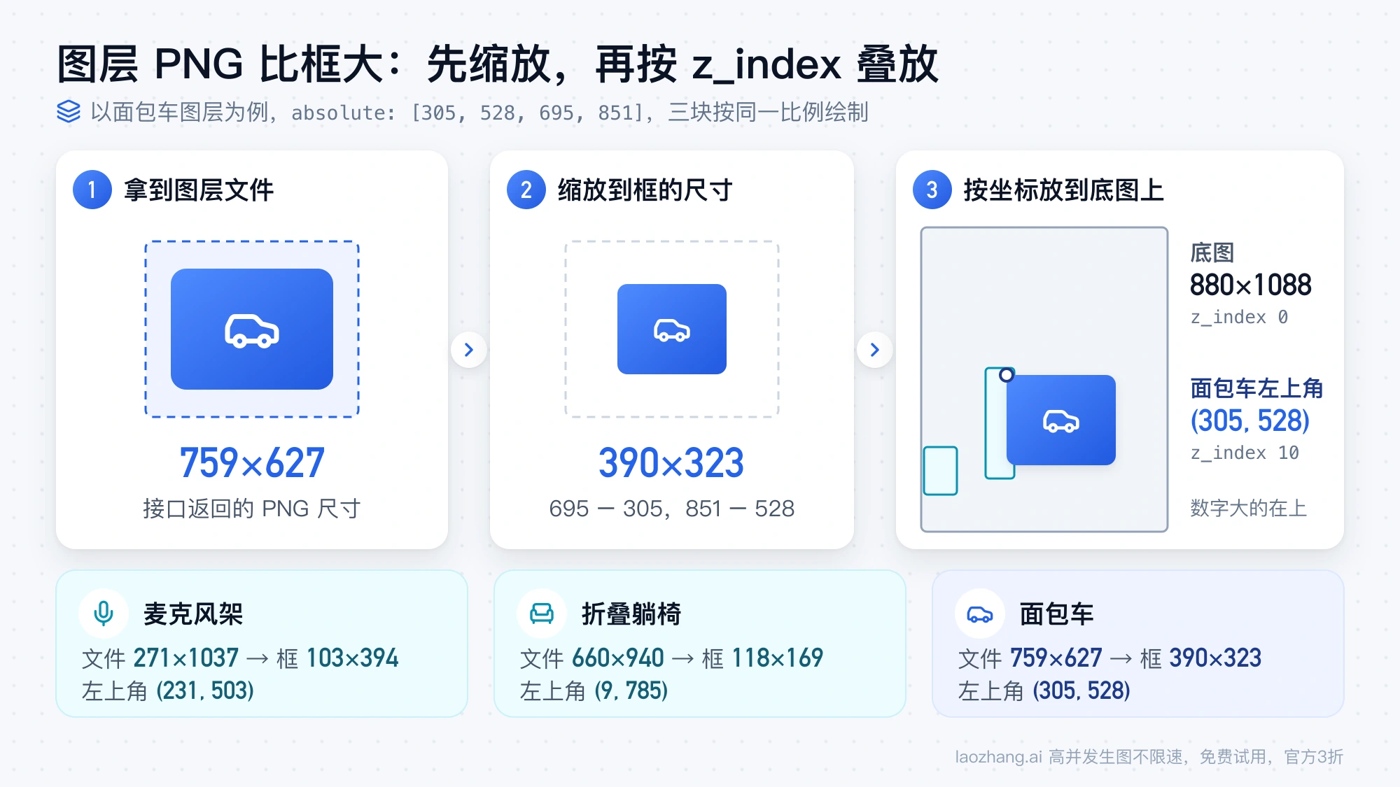 图层摆回画布的三步:面包车图层文件 759×627,先缩放到框的尺寸 390×323,再放到底图 880×1088 的 (305, 528) 位置