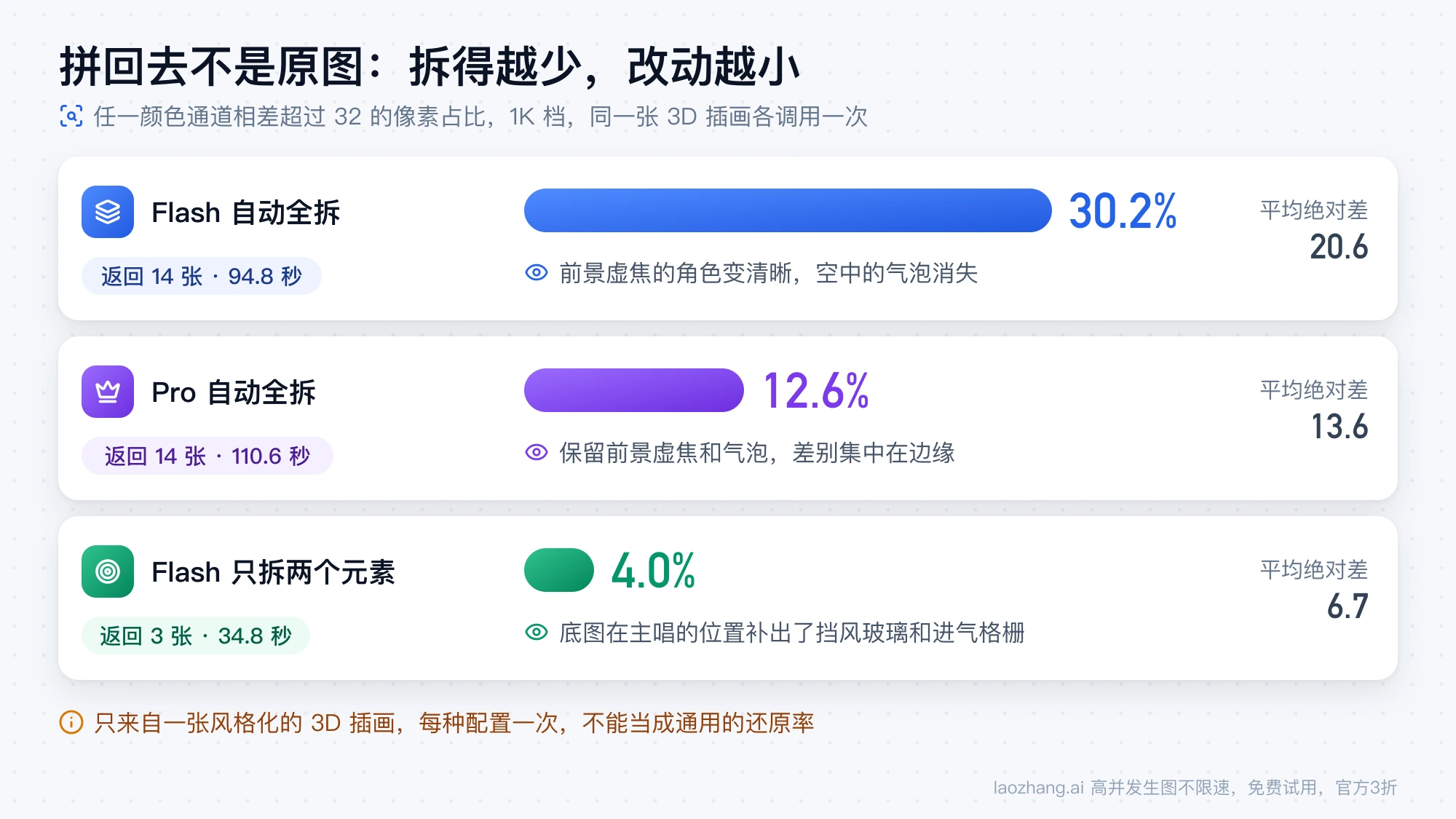 拼回图与原图相比明显变化的像素占比：Flash 自动全拆 30.2%，Pro 自动全拆 12.6%，Flash 只拆两个元素 4.0%