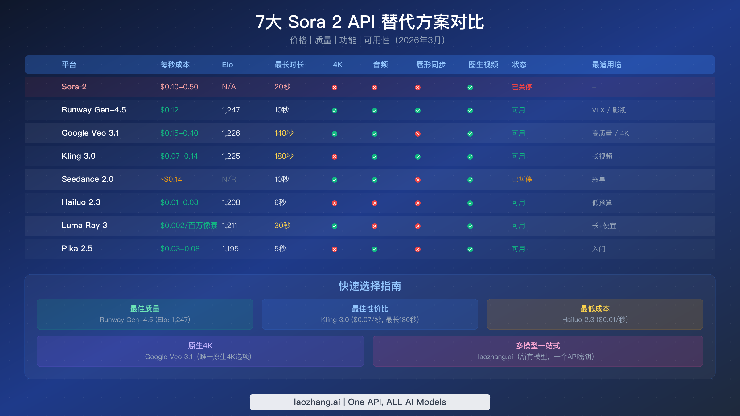 7个 Sora 2 API 替代方案的全面对比表格，包含价格、功能和可用性