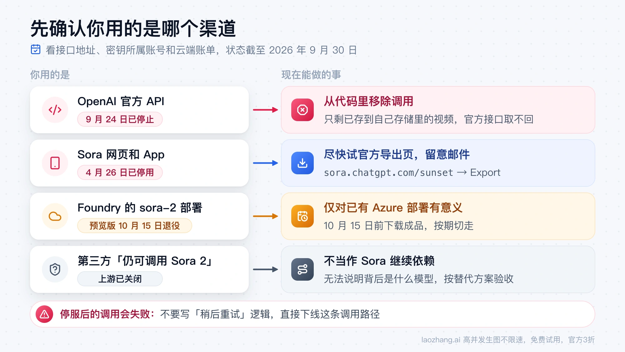 按渠道对照 Sora 2 的现状与下一步:官方 API 移除调用,App 试官方导出页,Foundry 仅已有部署可用到 10 月 15 日,第三方接口按替代方案验收