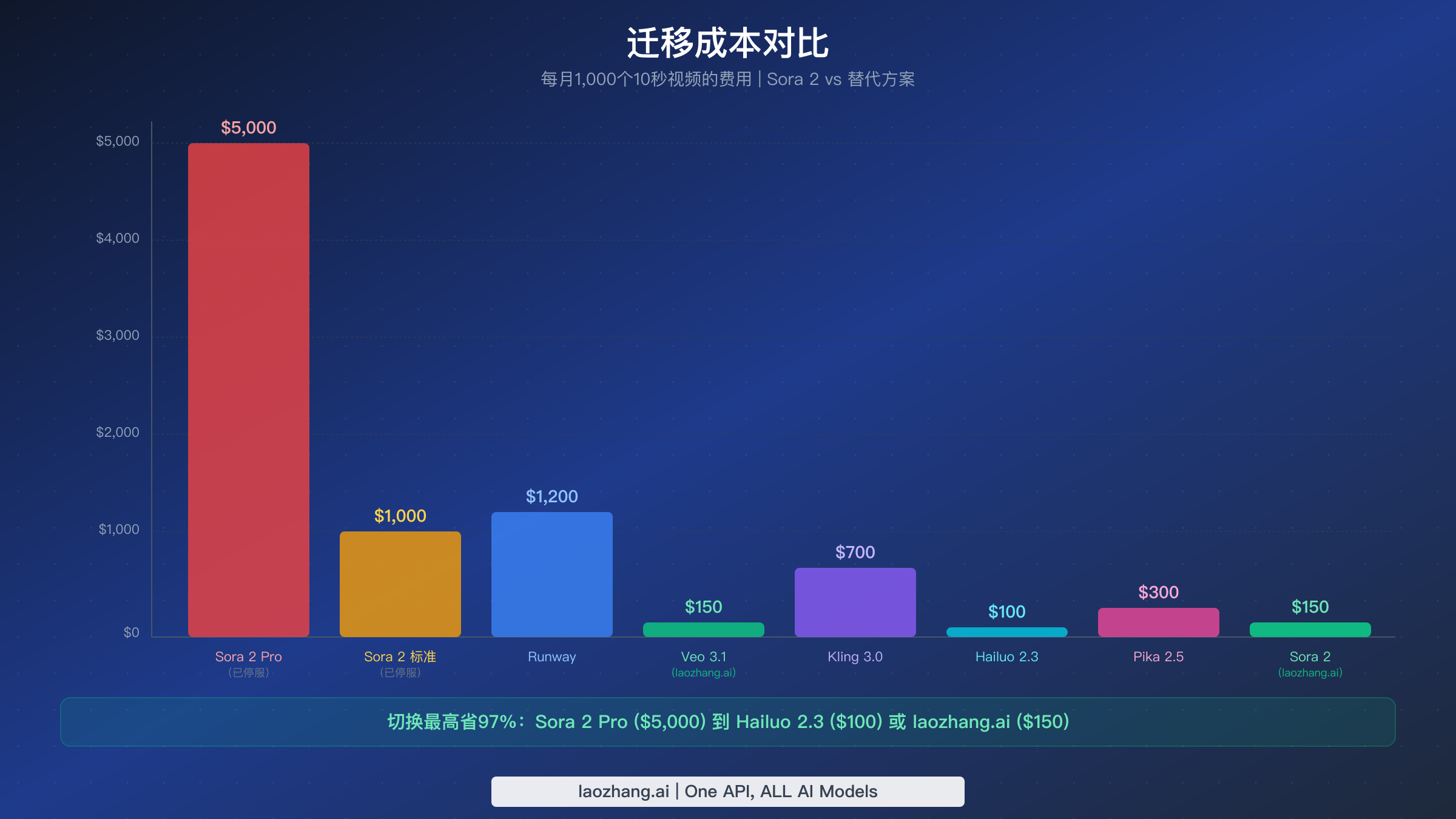 柱状图对比1000个视频在 Sora 2 和7个替代API上的月度成本