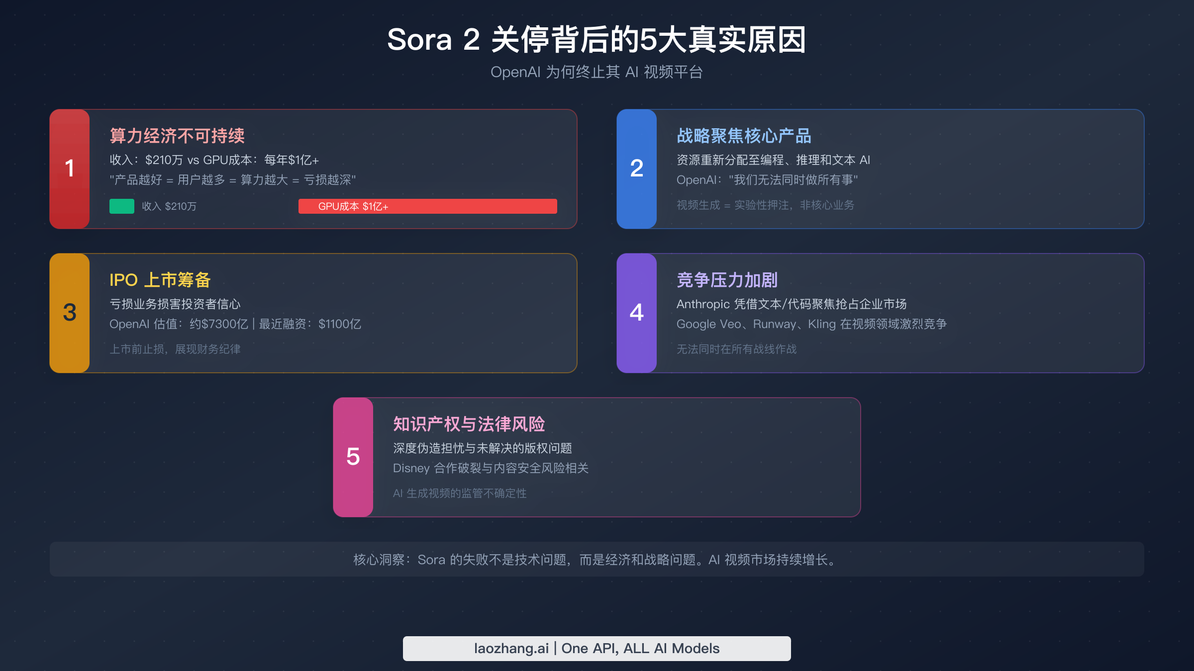 Sora 2 API 关停背后5大关键原因信息图，包括算力成本和战略转型
