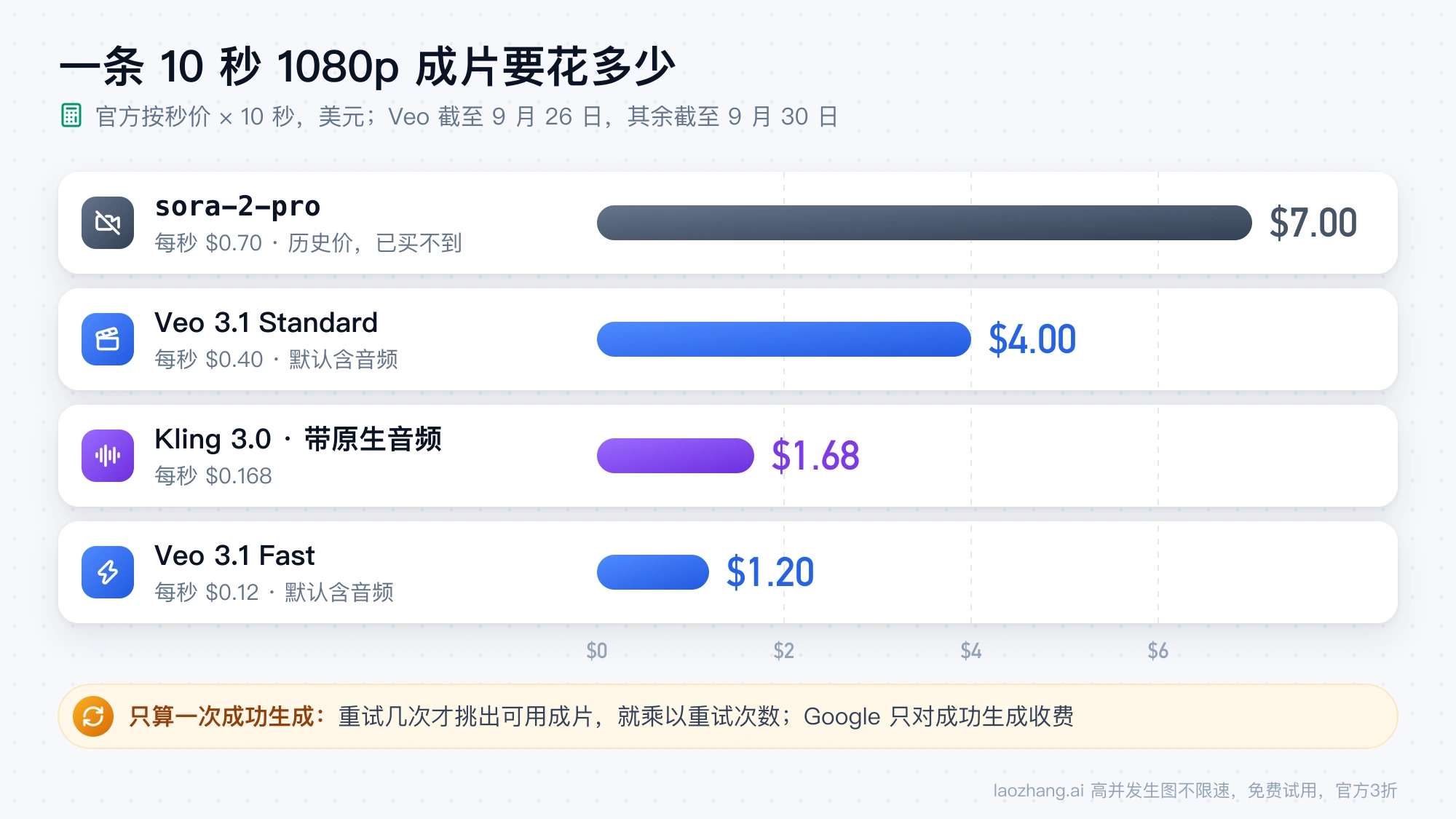 一条 10 秒 1080p 成片的费用对比:sora-2-pro 旧价 7.00 美元,Veo 3.1 Standard 4.00 美元,Kling 3.0 带音频 1.68 美元,Veo 3.1 Fast 1.20 美元
