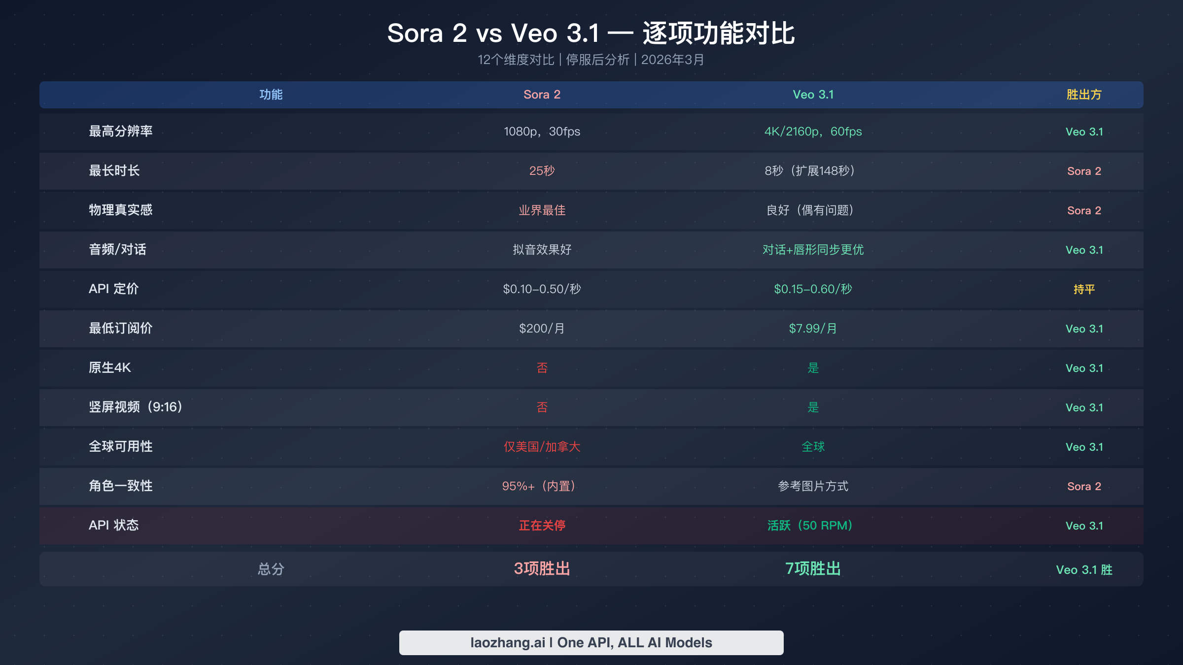 Sora 2 与 Veo 3.1 在12个维度上的逐项功能对比