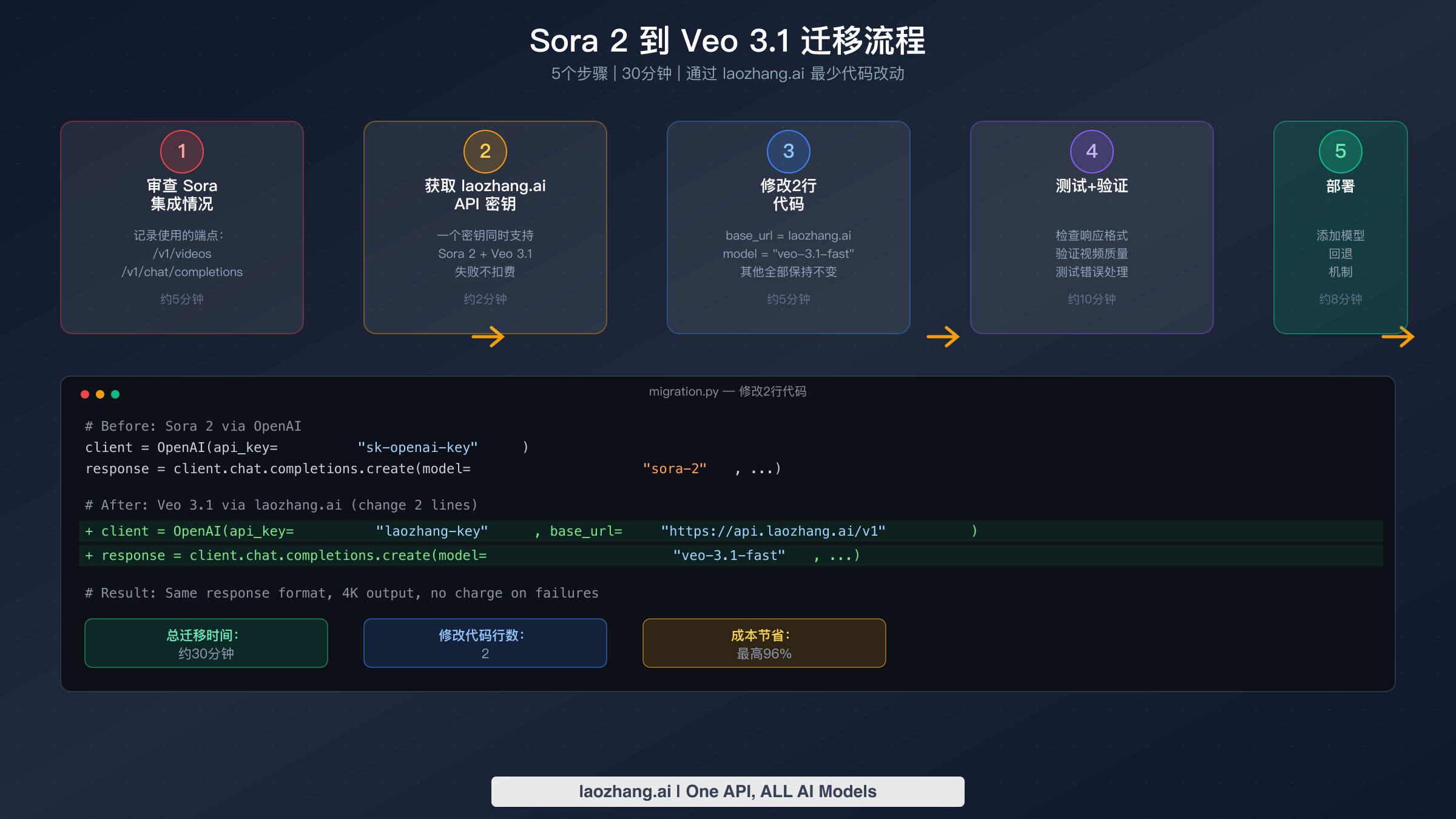 从 Sora 2 到 Veo 3.1 的五步迁移流程及代码示例