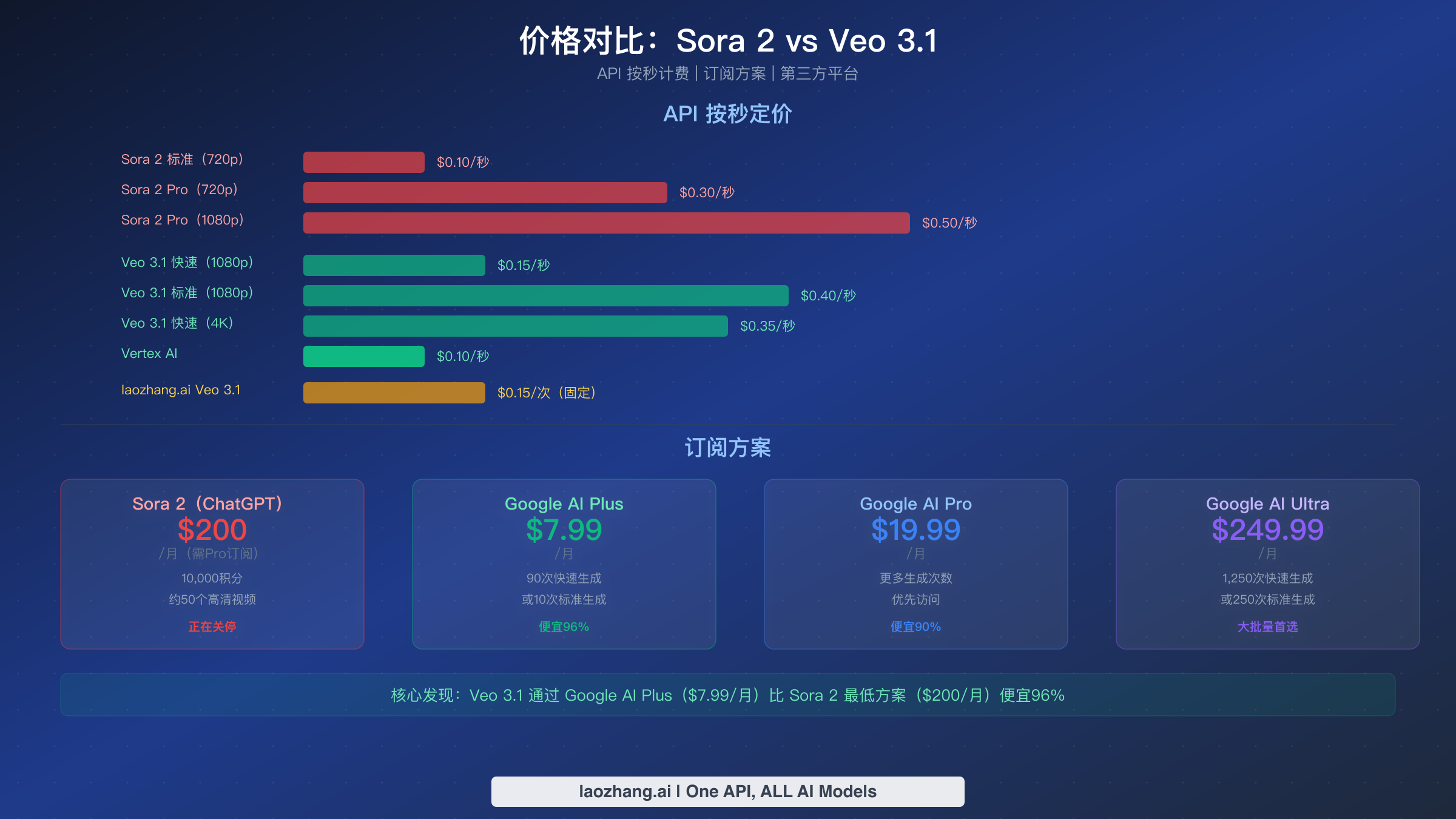 Sora 2 与 Veo 3.1 API 成本和订阅方案对比