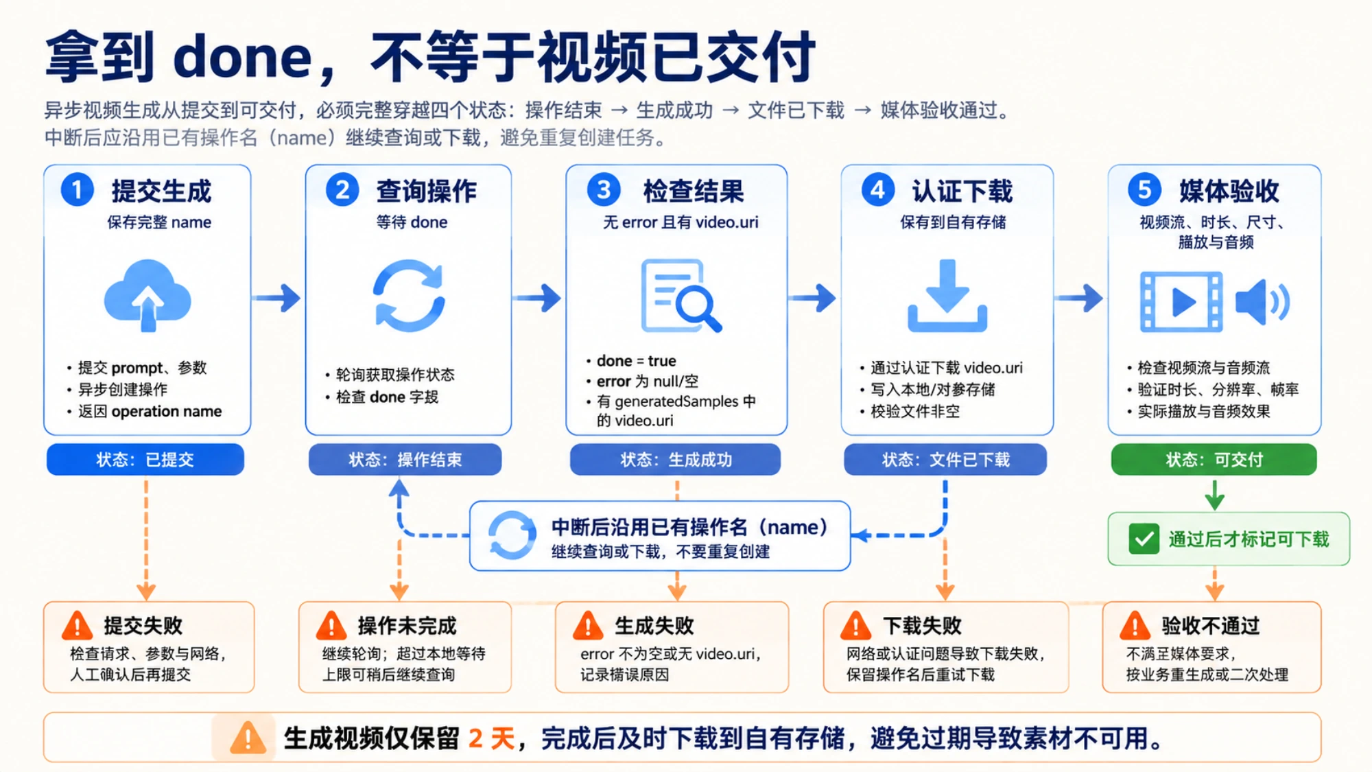 Veo 异步视频任务从提交、查询到下载和媒体验收的状态流程