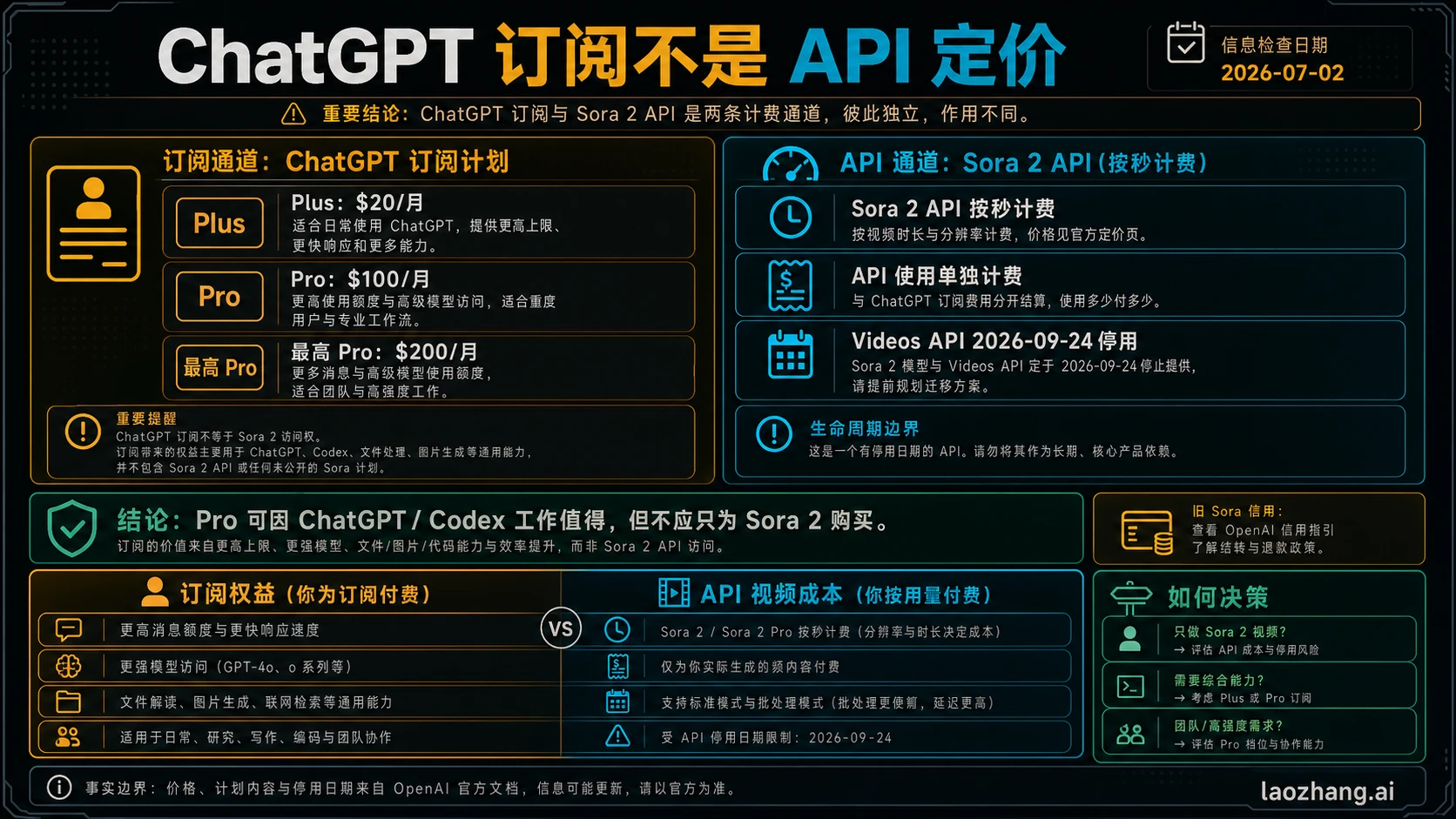 ChatGPT 订阅和 Sora 2 API 计费边界板