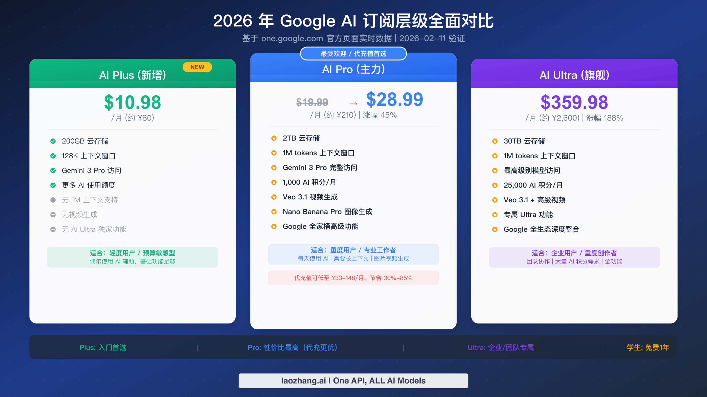 Google AI Plus/Pro/Ultra 三档订阅层级价格与功能完整对比