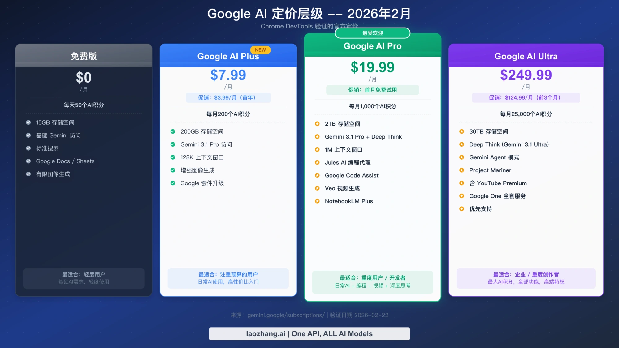 四个层级的 Google AI 定价对比图，展示免费版、Plus、Pro 和 Ultra 套餐的价格和功能，2026年2月已验证