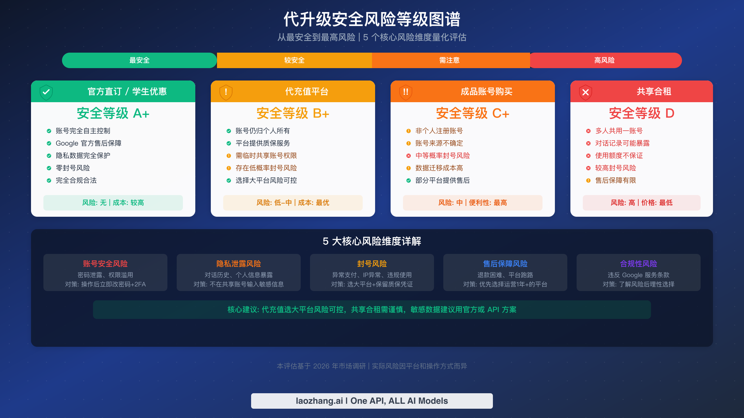 代升级安全风险等级图谱从最安全到最高风险的四种方案评估