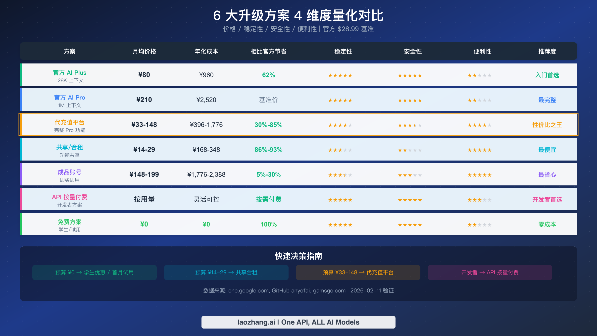 6 大 Gemini Pro 升级方案价格稳定性安全性四维度量化对比表