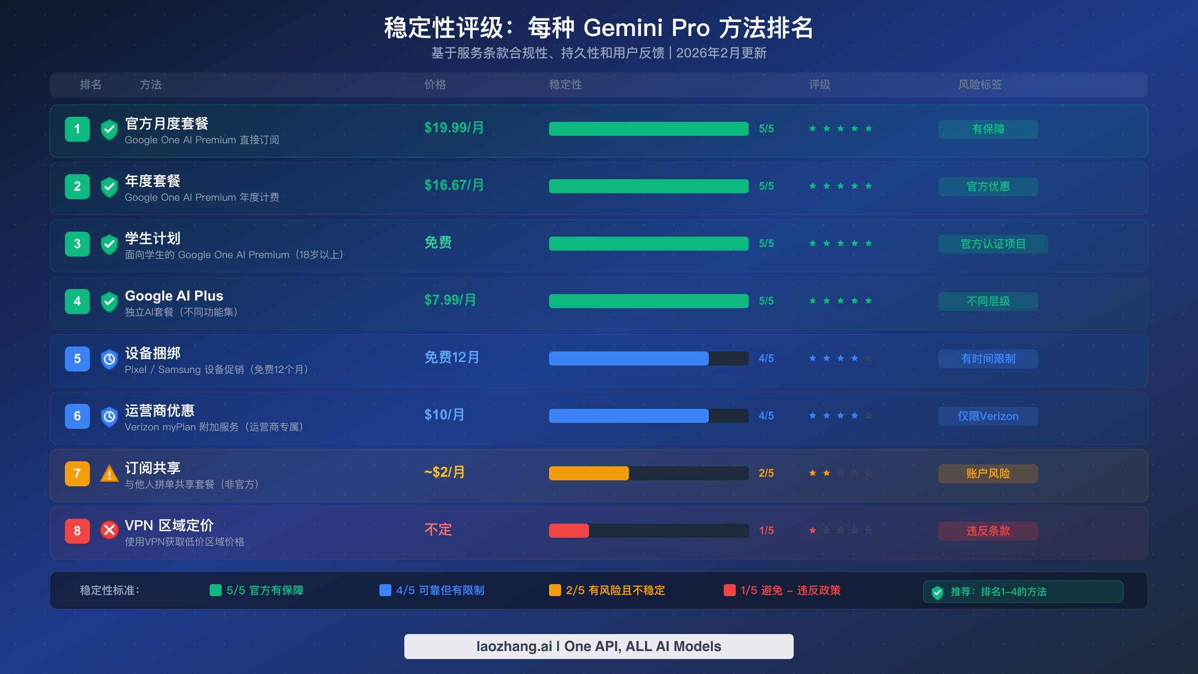 稳定性评级图表,对比8种 Gemini Pro 升级方法,从5/5到1/5排名,附价格和风险指标