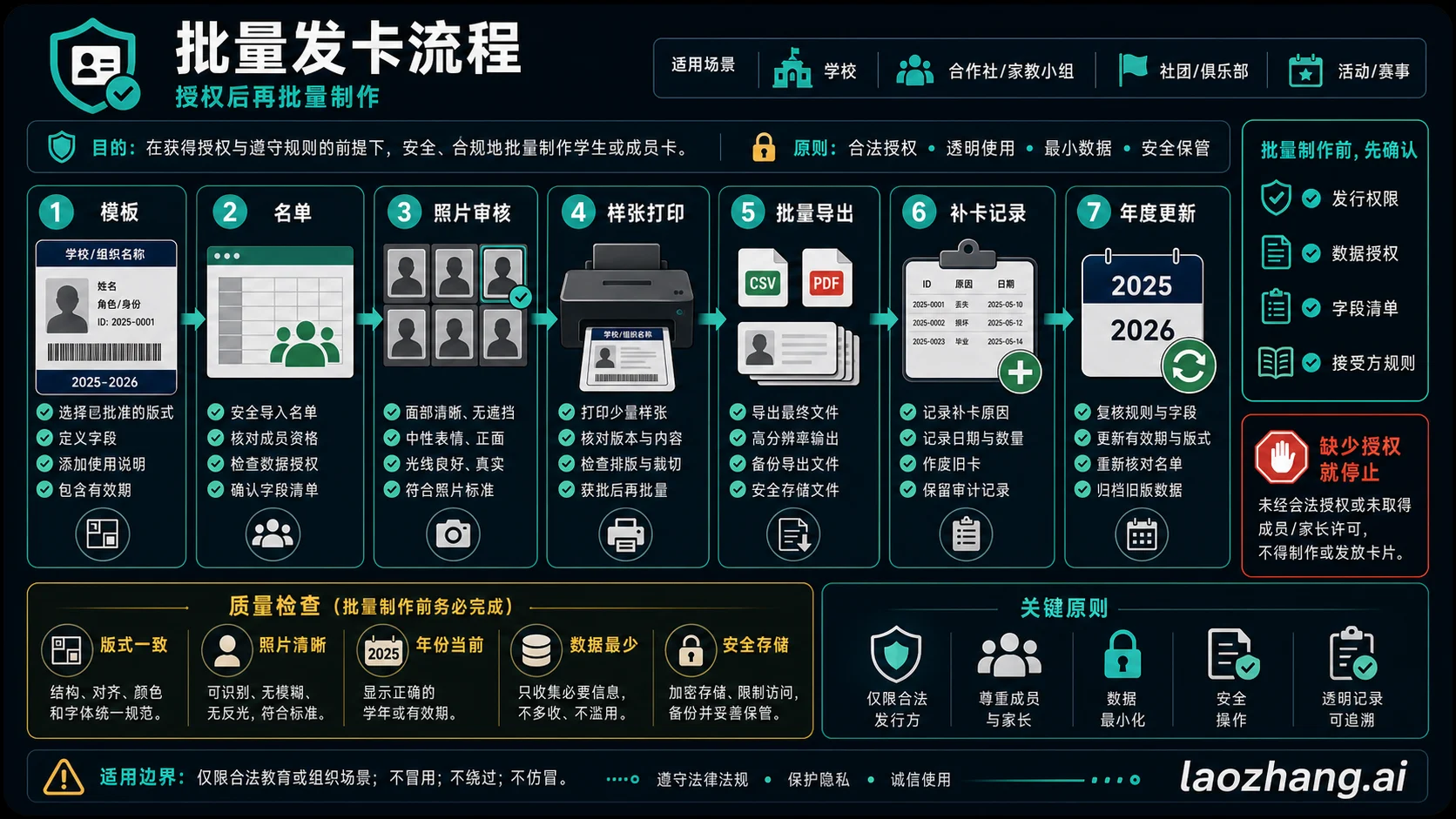 批量制卡流程图，从模板、名册、照片审核到样张确认、批量导出、补卡记录和年度更新