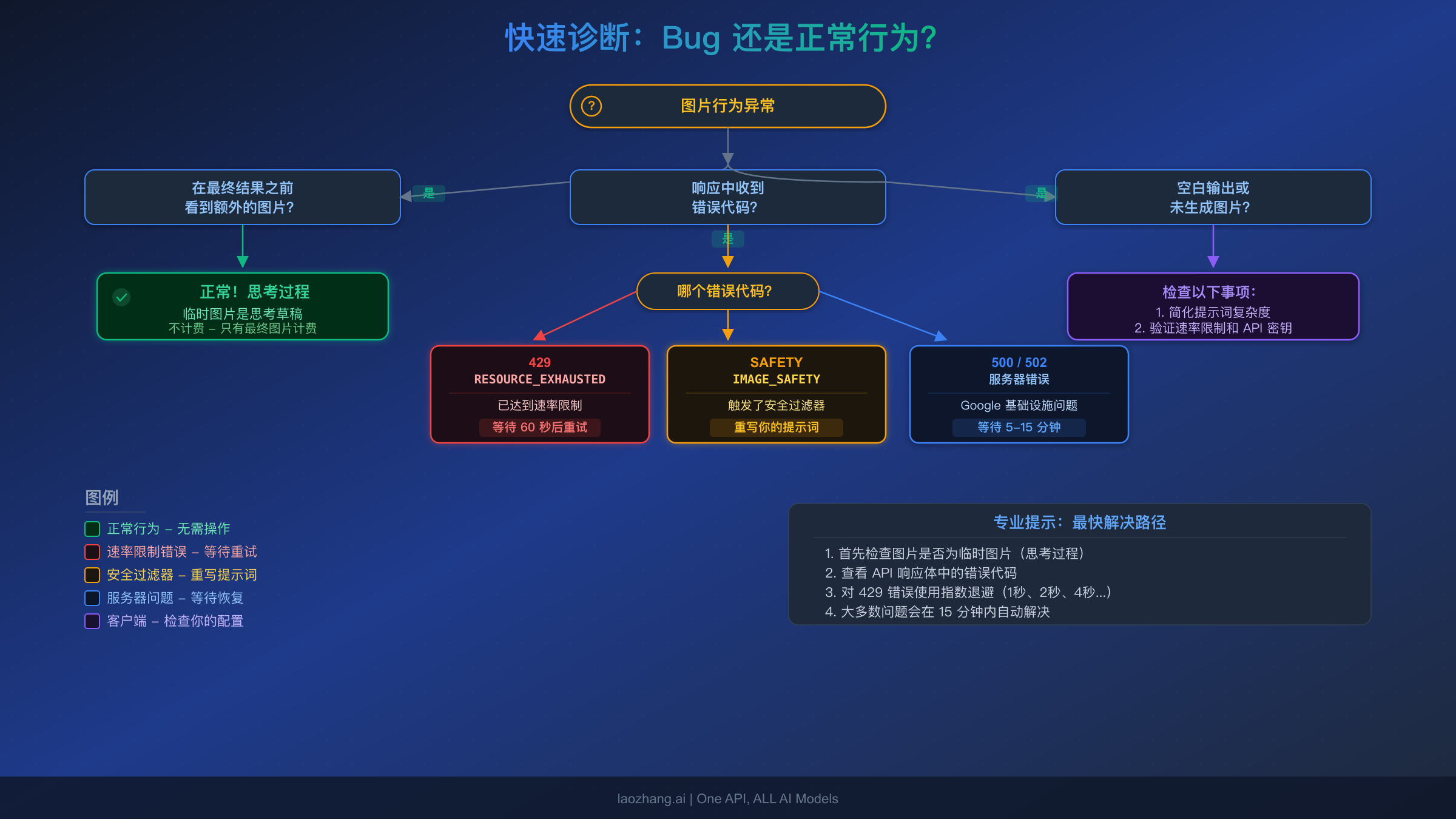 决策流程图展示如何判断 Nano Banana 问题是正常思考行为还是真实 Bug