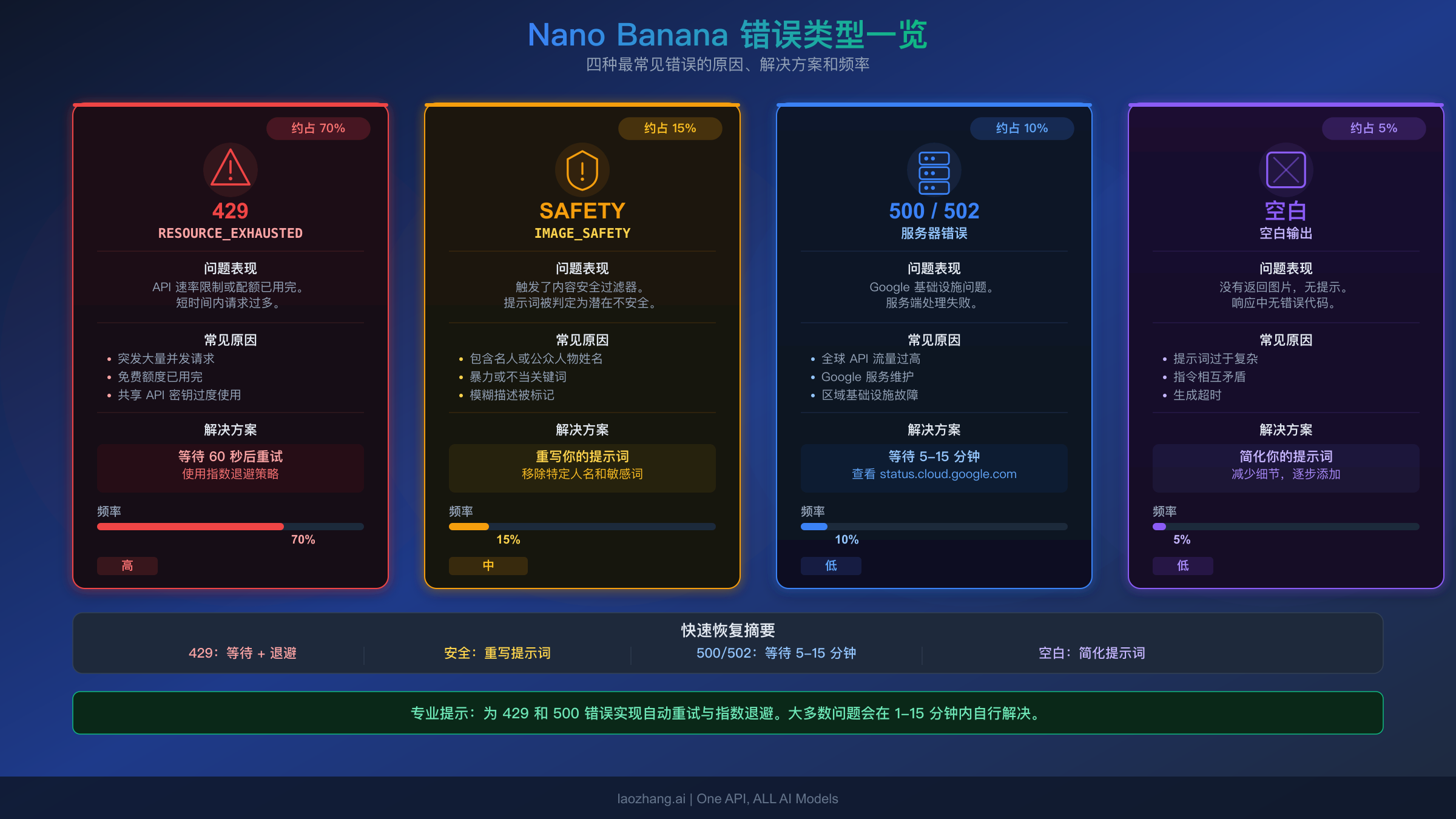 四种主要 Nano Banana 错误类型的对比图，包含发生频率和推荐修复方案