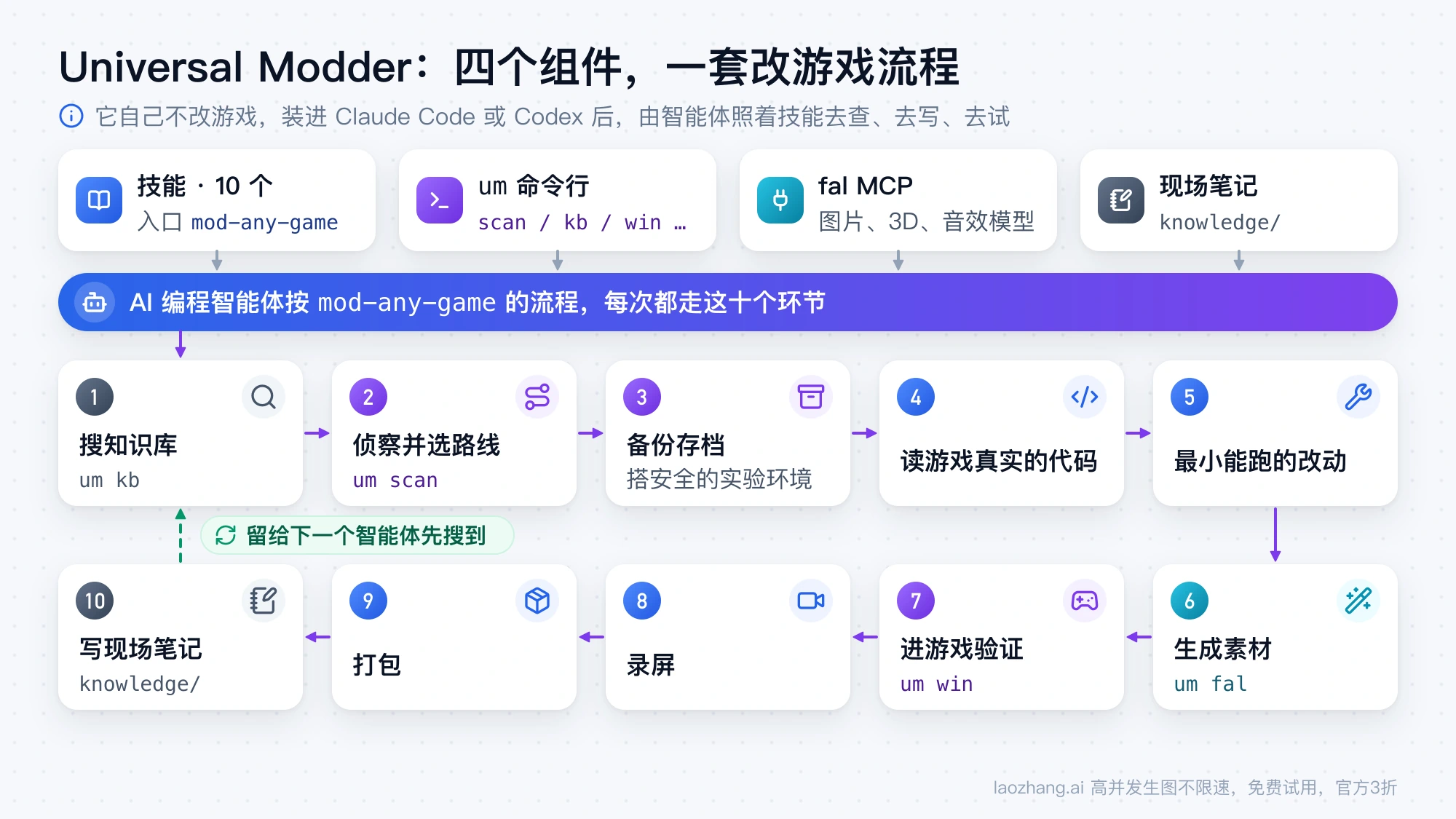 Universal Modder 的四个组件与 mod-any-game 的十个环节：技能、um 命令行、fal MCP 和现场笔记交给智能体，从搜知识库、侦察选路线、备份存档、读代码、最小改动，到生成素材、进游戏验证、录屏、打包和写现场笔记