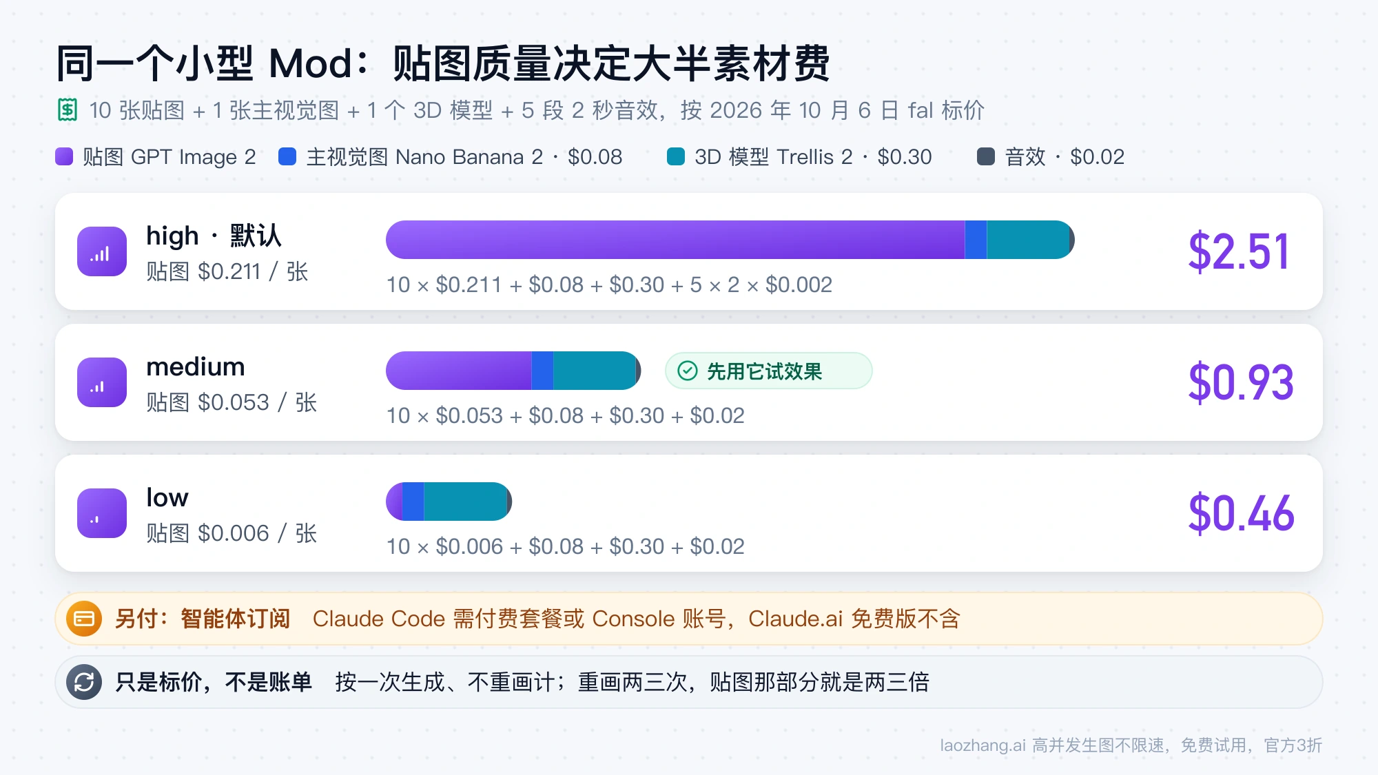 同一个小型 Mod 的 fal 素材预算对比：贴图质量 high 合计 $2.51、medium $0.93、low $0.46，智能体订阅另付