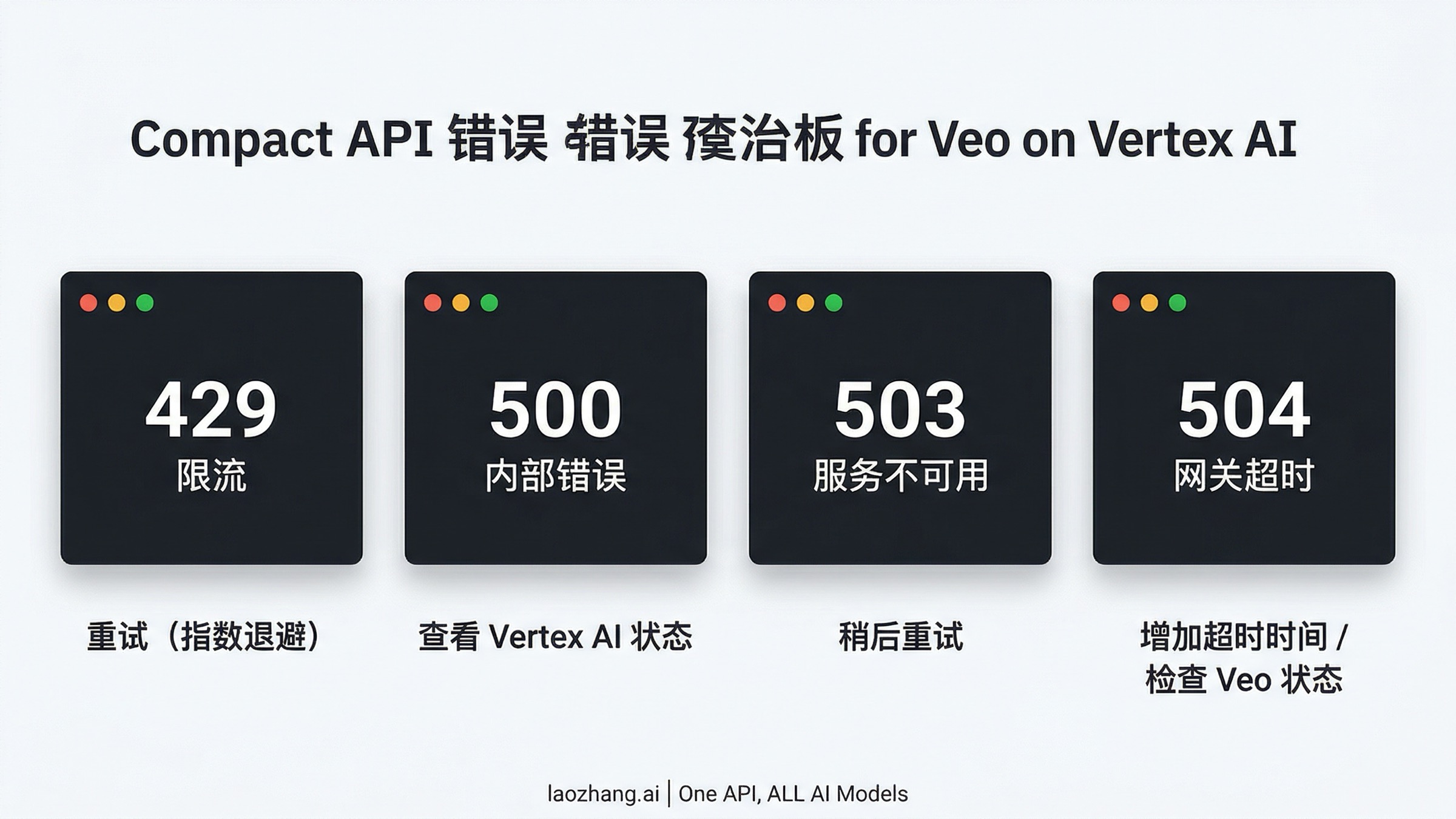Google Veo on Vertex AI 的 API 错误分流图，展示 429、500、503、504 各自的正确处理动作