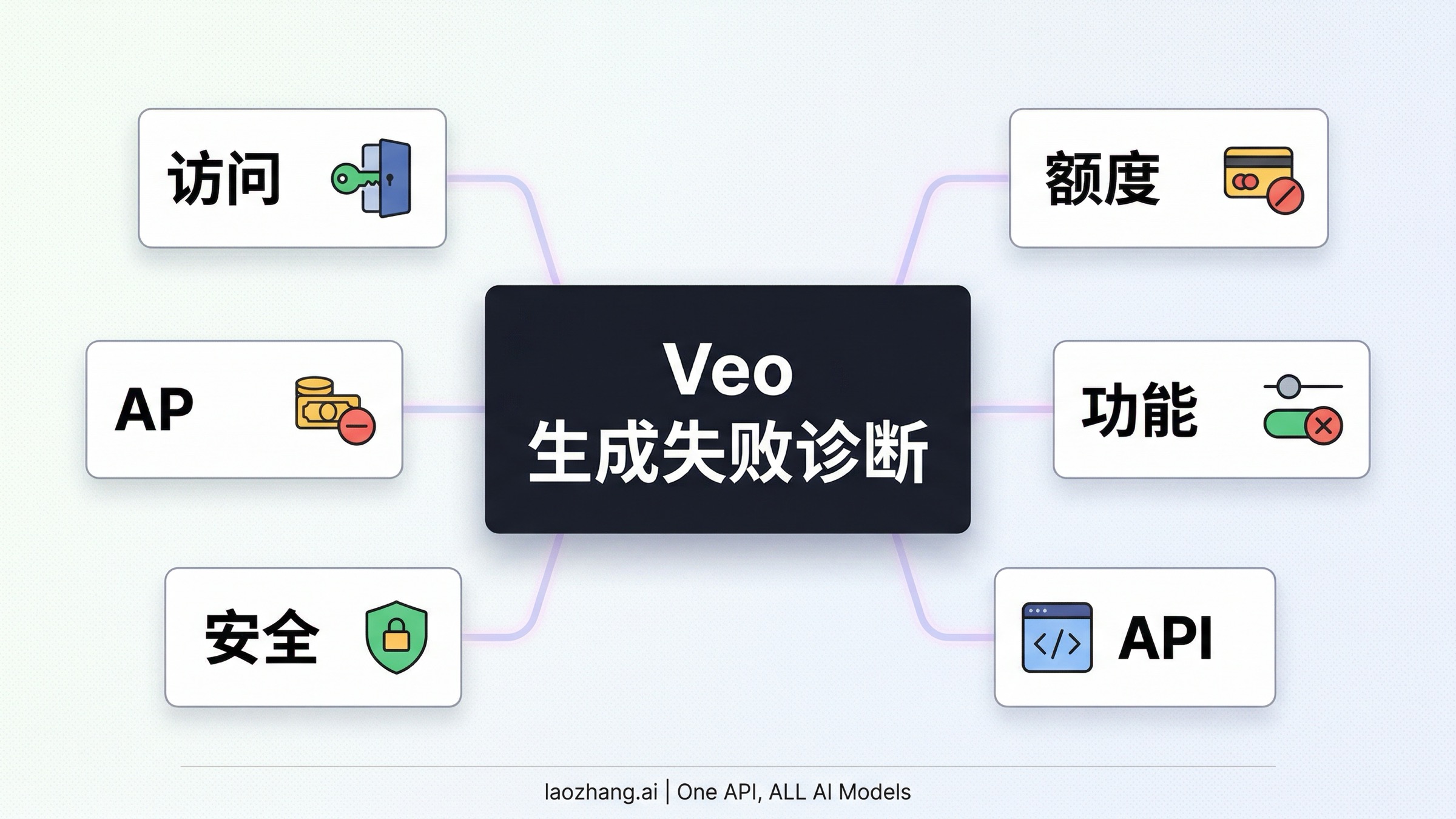 Google Veo 3 生成失败怎么修？Flow、Gemini 与 Vertex AI 完整排查指南 (2026)