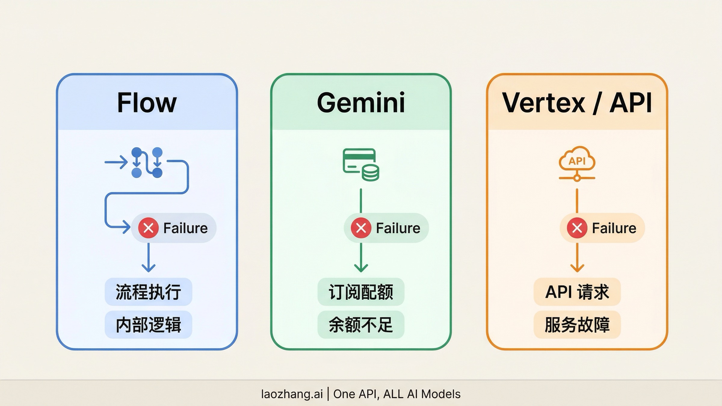 Google Veo 3 生成失败的分支诊断图，展示访问、积分、功能限制、安全过滤和 API 错误