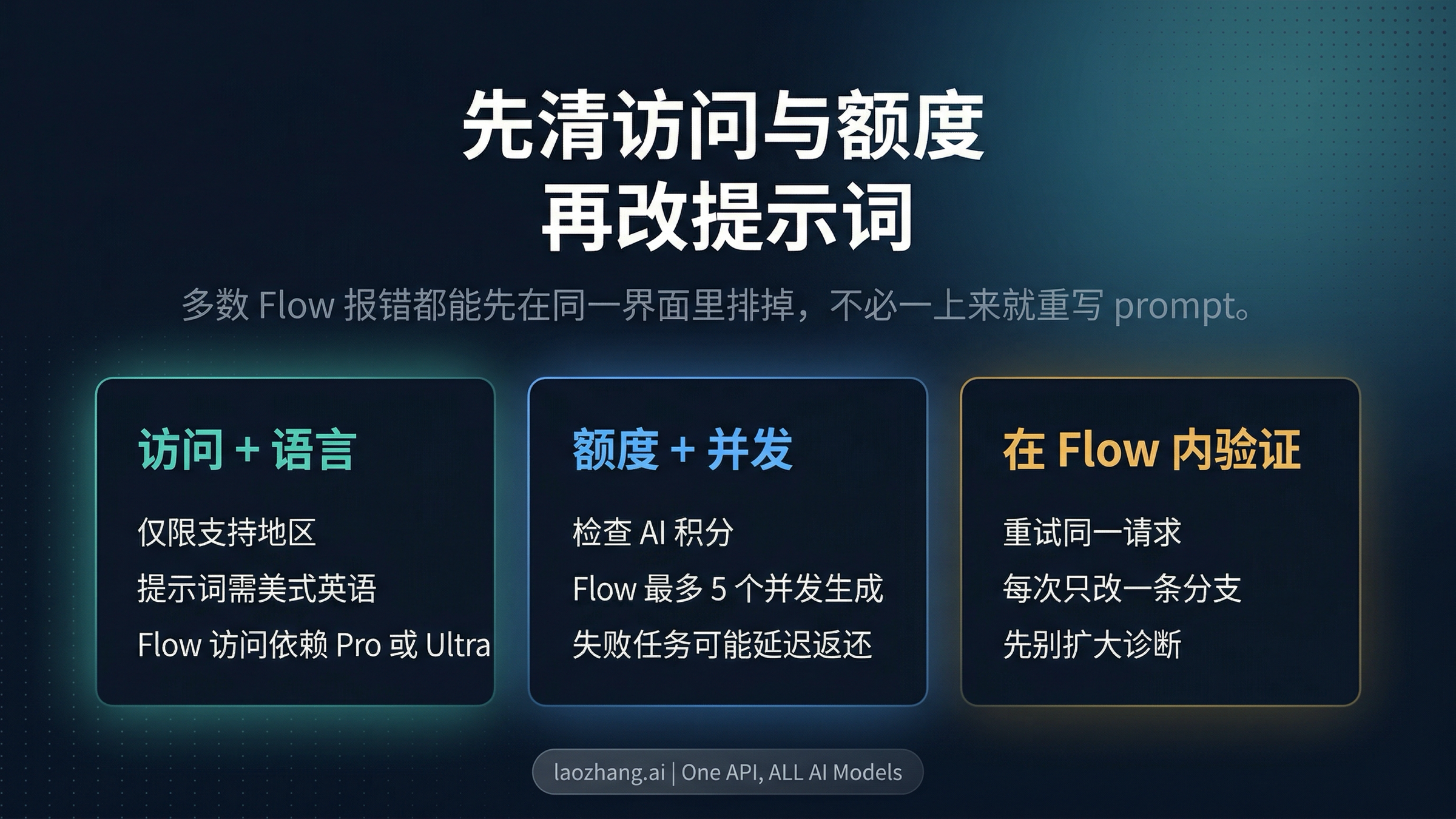 Flow 访问与积分排障图,展示访问语言检查、积分并发检查和同界面验证动作