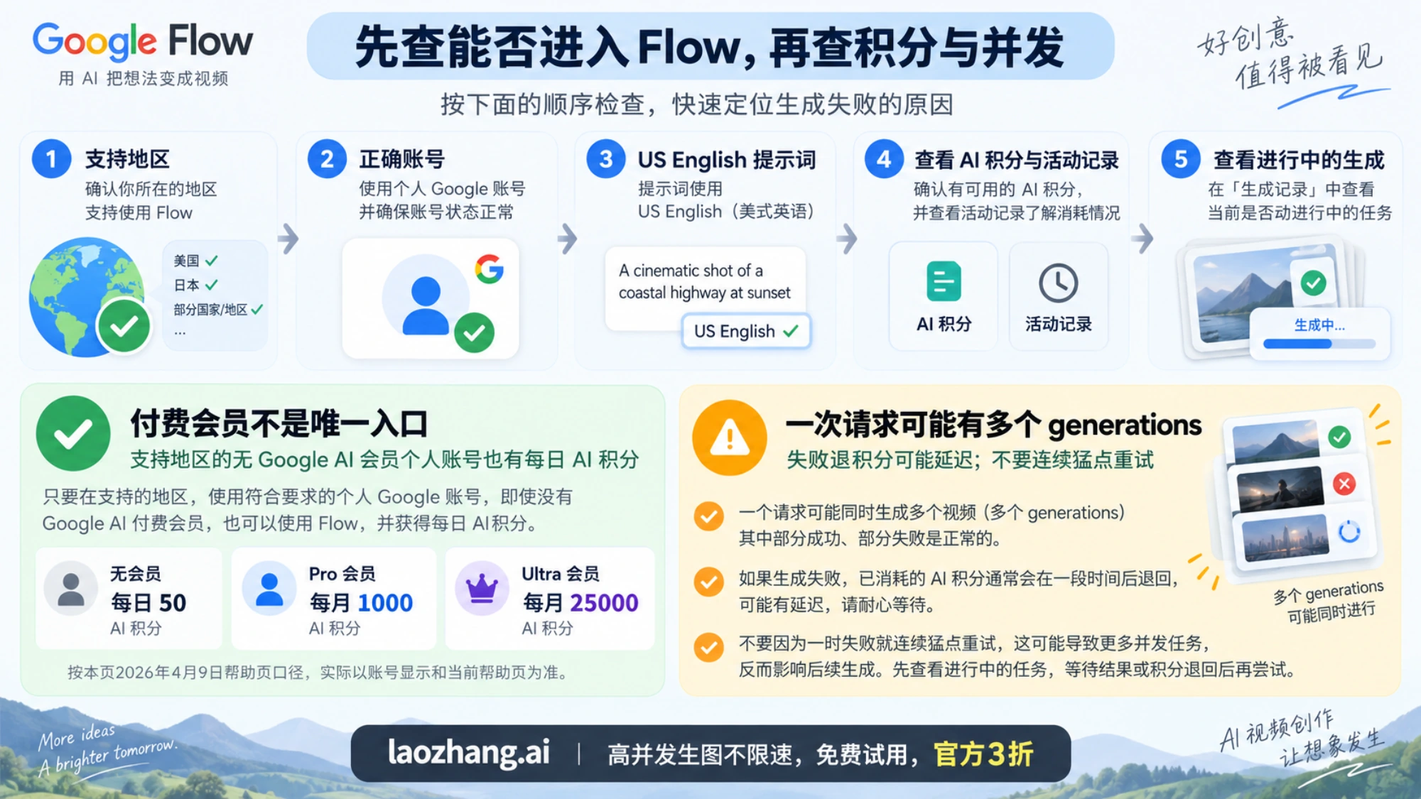 Flow 的地区、账号、语言、AI 积分和并发检查，含无会员入口