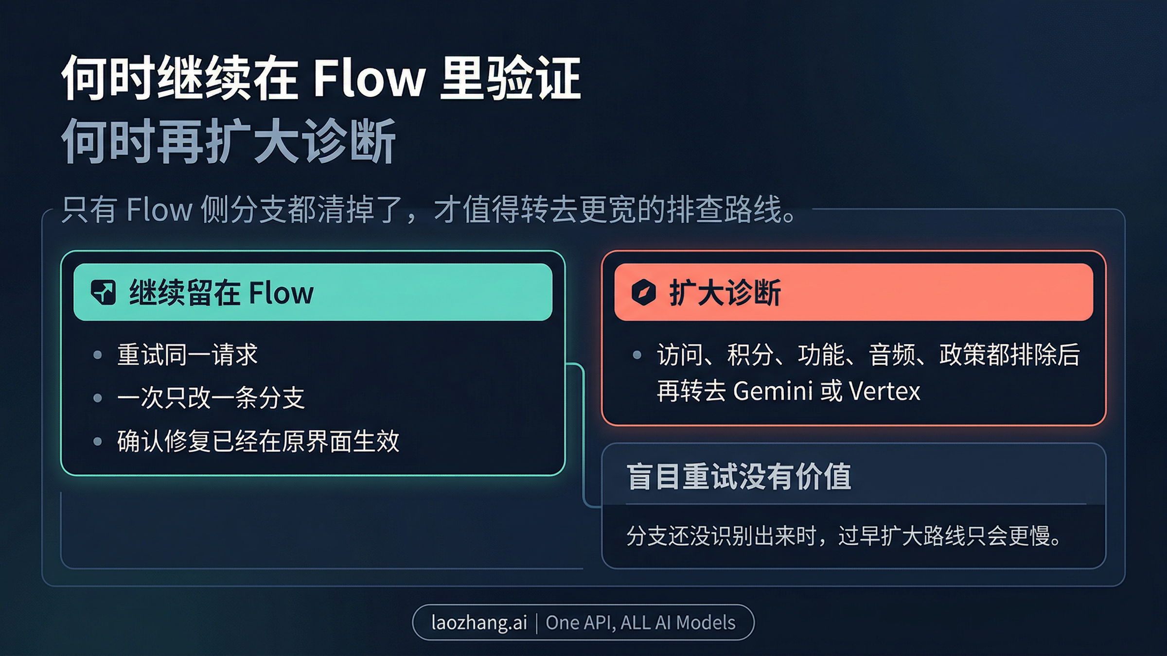 同界面验证与扩大诊断的决策图,展示何时继续在 Flow 内验证、何时转到更宽的 Gemini 或 Vertex 排查