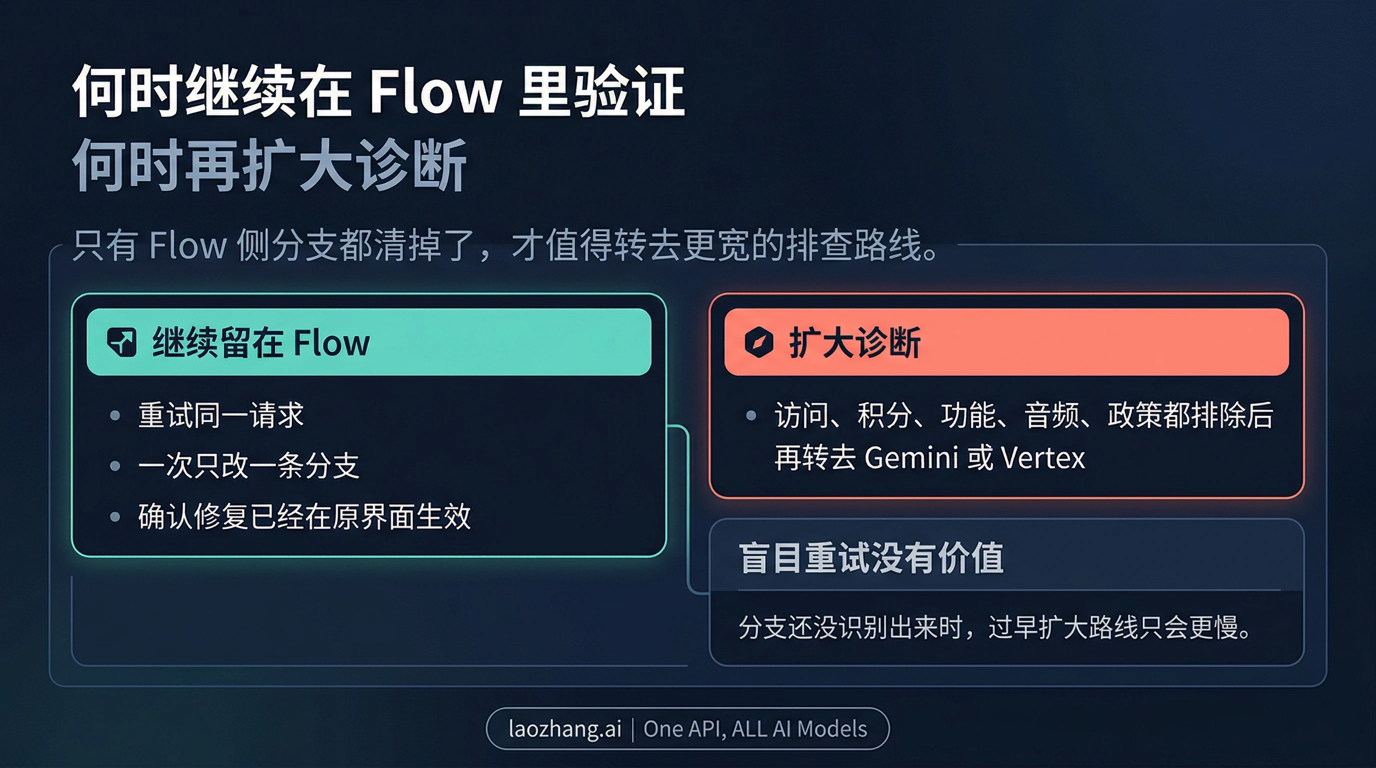 同界面验证与扩大诊断的决策图，展示何时继续在 Flow 内验证、何时转到更宽的 Gemini 或 Vertex 排查