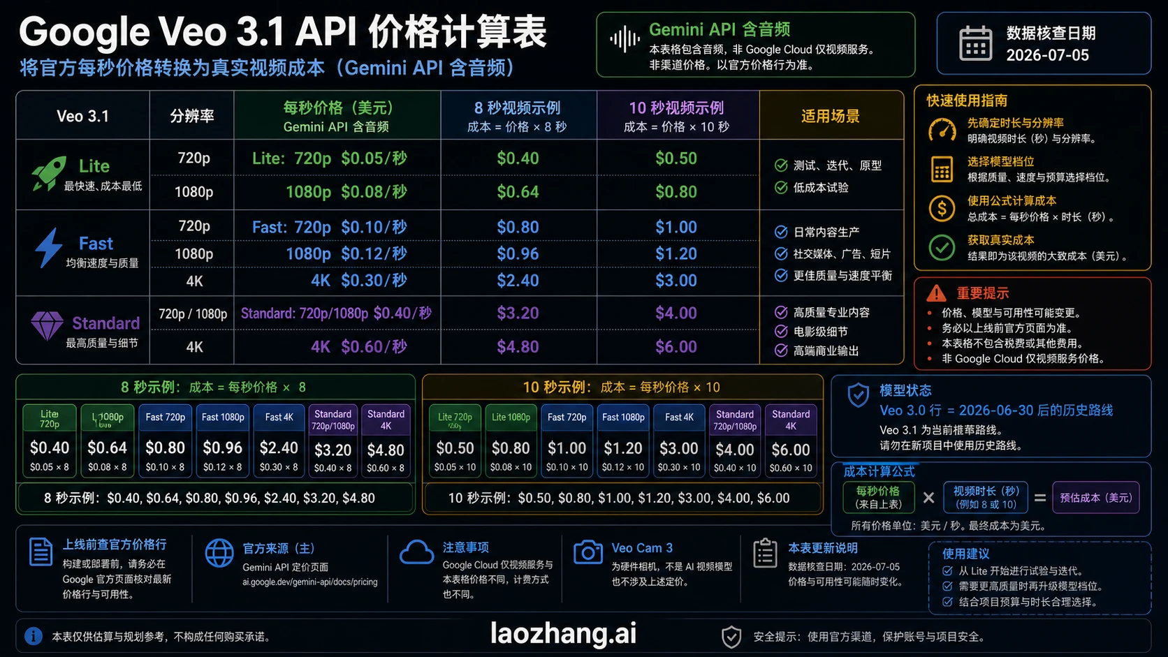 Veo 3.1 Gemini API 含音频价格工作表,展示每秒、8 秒和 10 秒成本