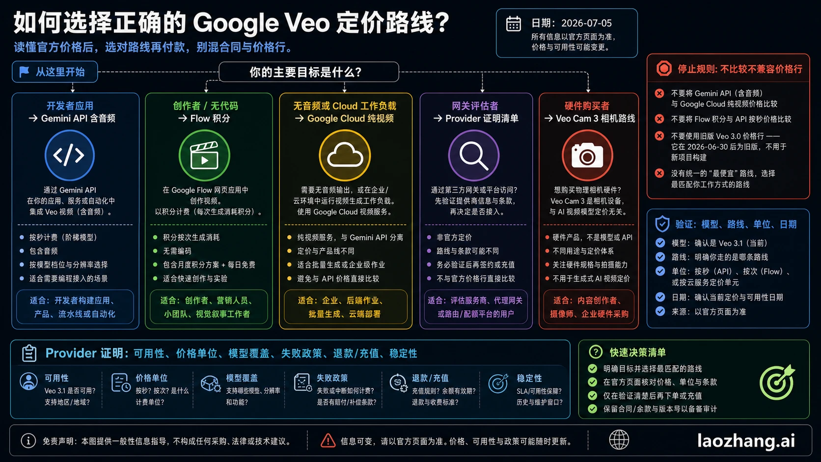 Veo 3.1 价格路线决策图,分开 API 含音频、Cloud video-only、Flow 积分、provider 路线和硬件误判