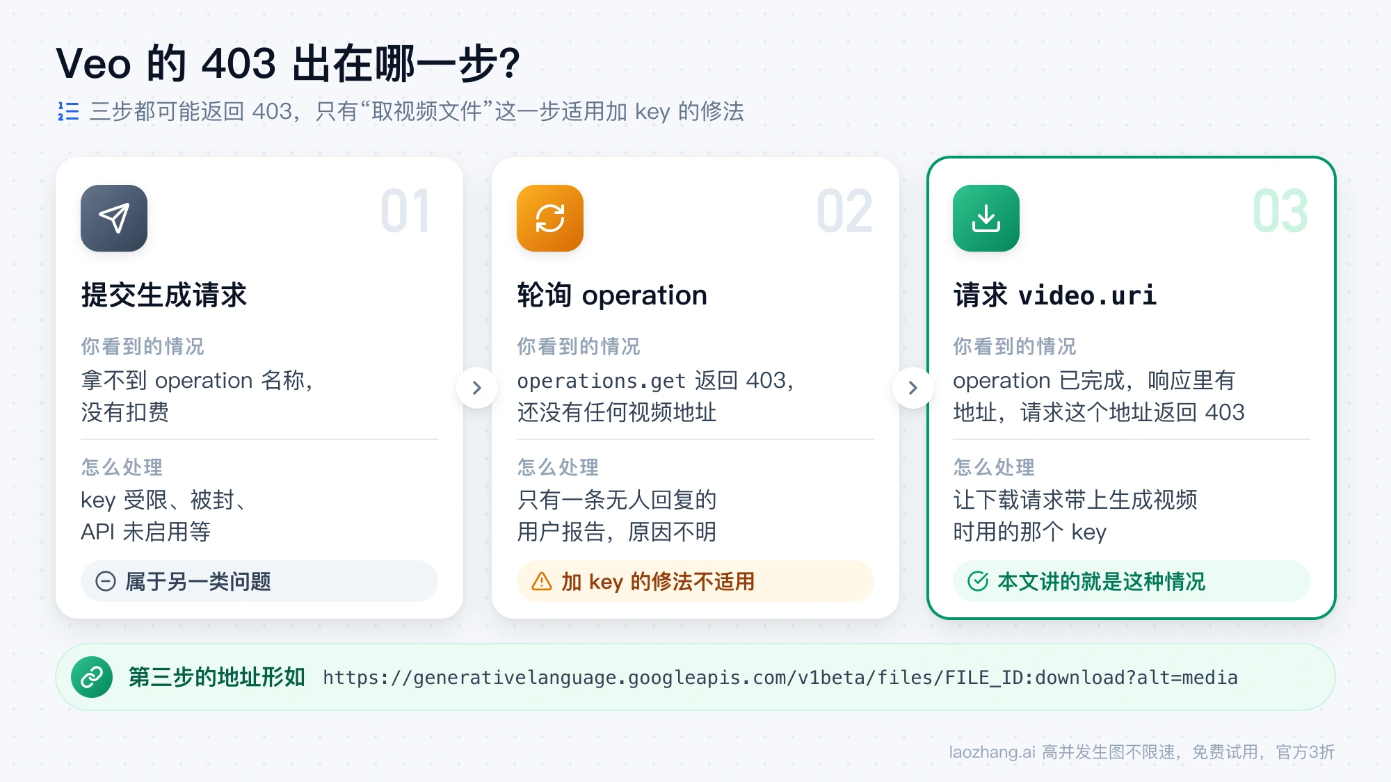 Veo 调用的提交、轮询、取视频文件三步都可能返回 403，只有请求 video.uri 这一步适用加 key 的修法