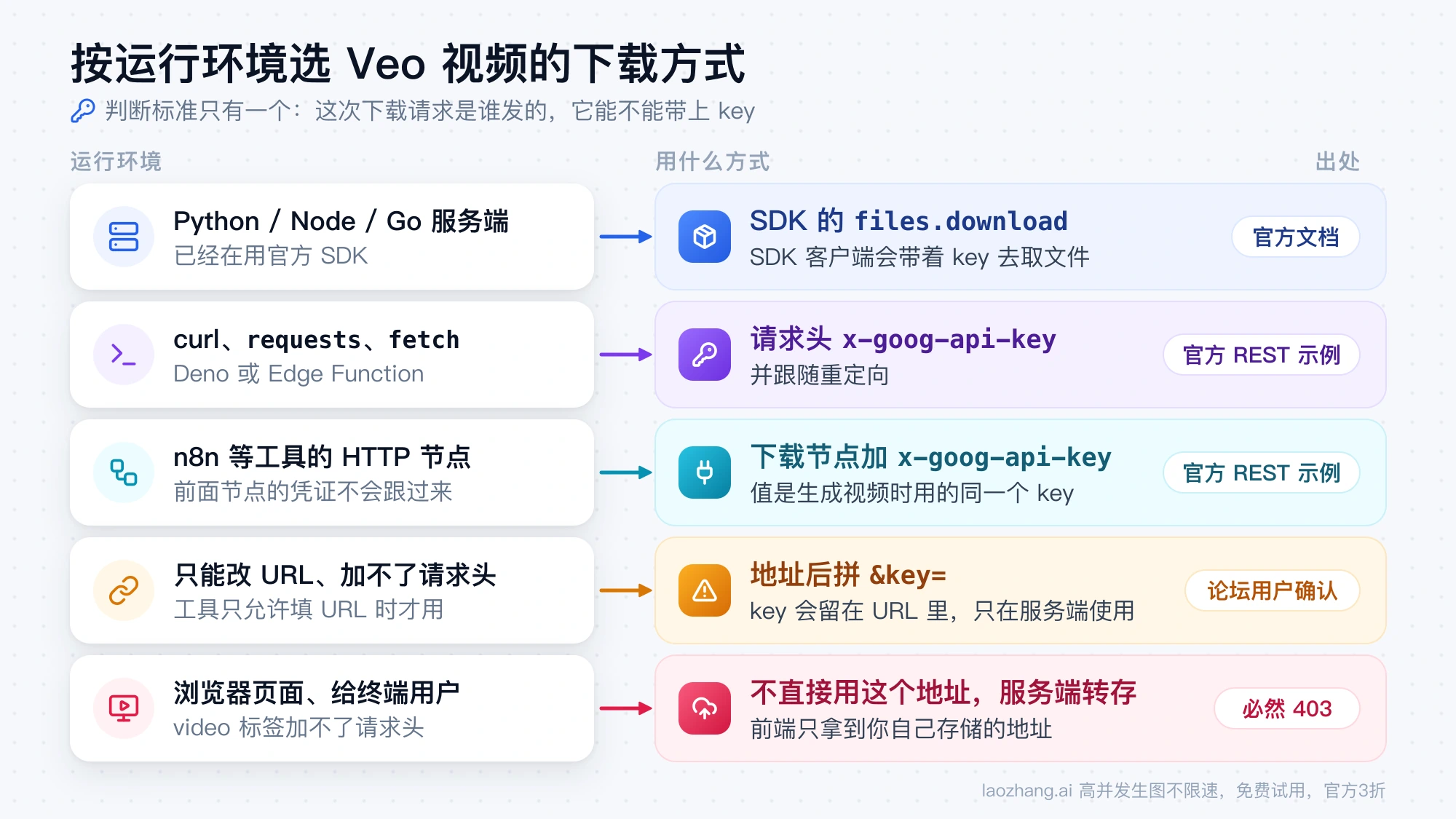 按运行环境选择 Veo 视频下载方式的对照图：SDK 用 files.download，HTTP 请求和 n8n 节点加 x-goog-api-key 请求头，浏览器端改为服务端转存