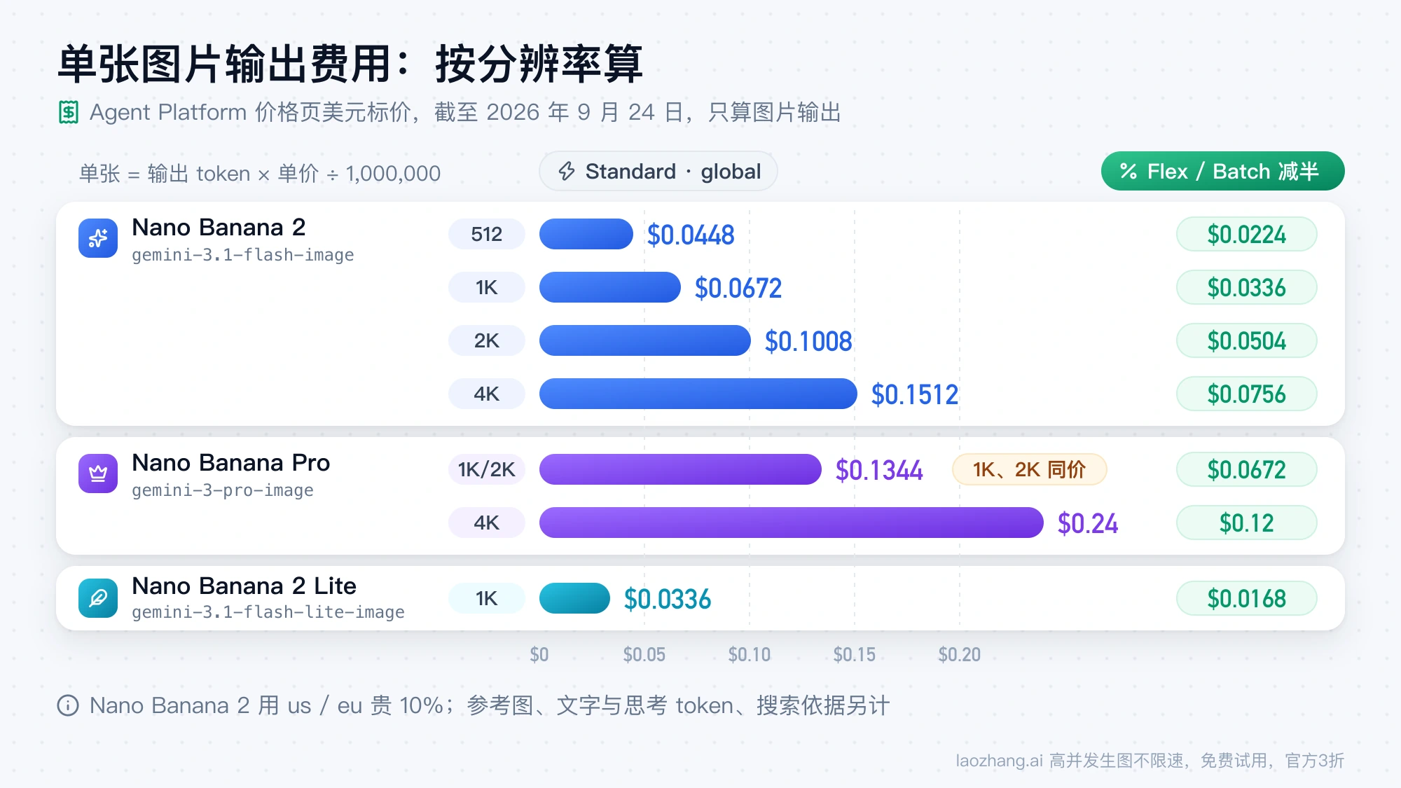 Nano Banana 2、Pro 和 Lite 按分辨率的单张图片输出费用条形图,右侧为 Flex / Batch 的减半价格