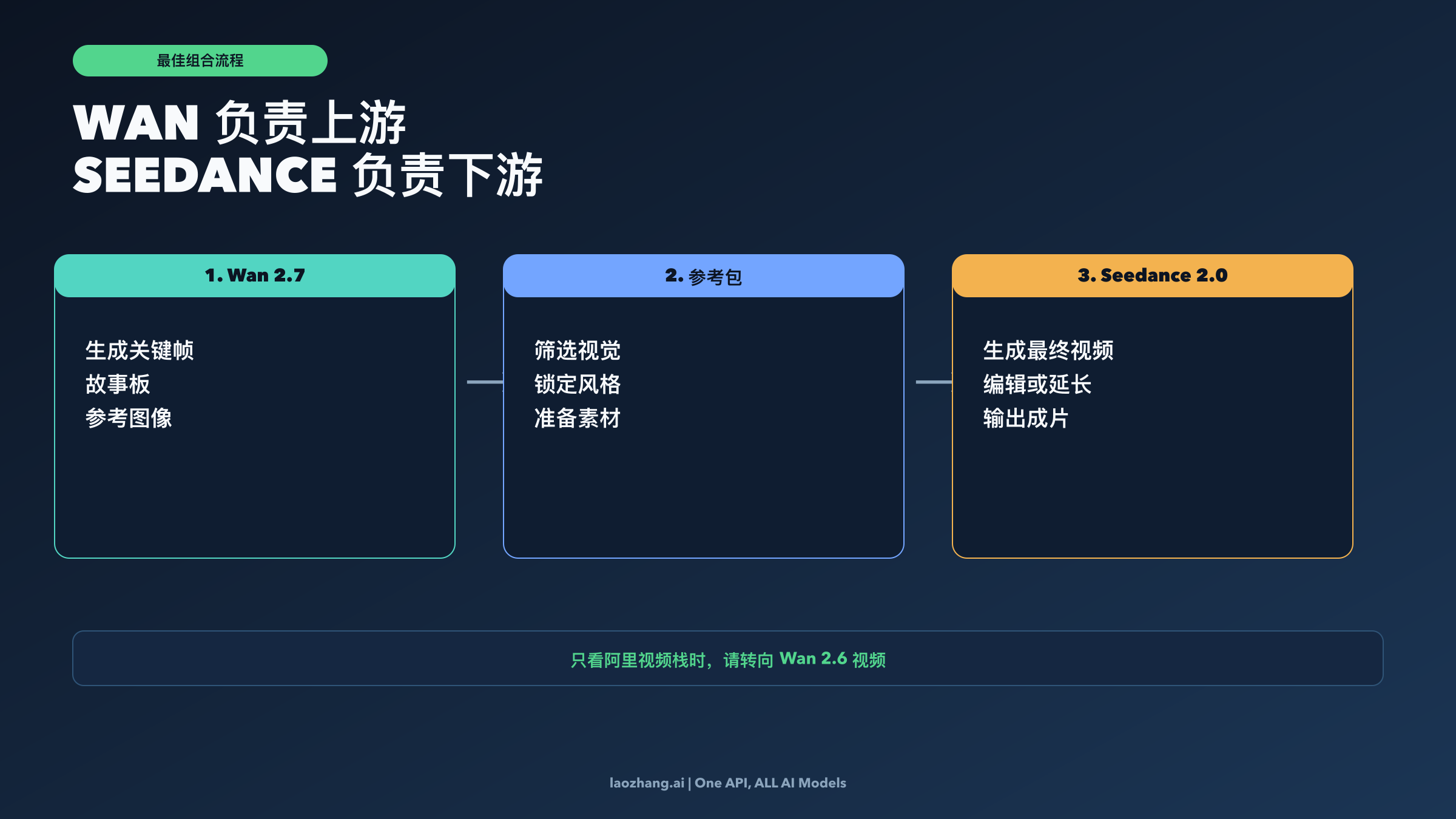组合工作流图：Wan 2.7 在上游，Seedance 2.0 在下游