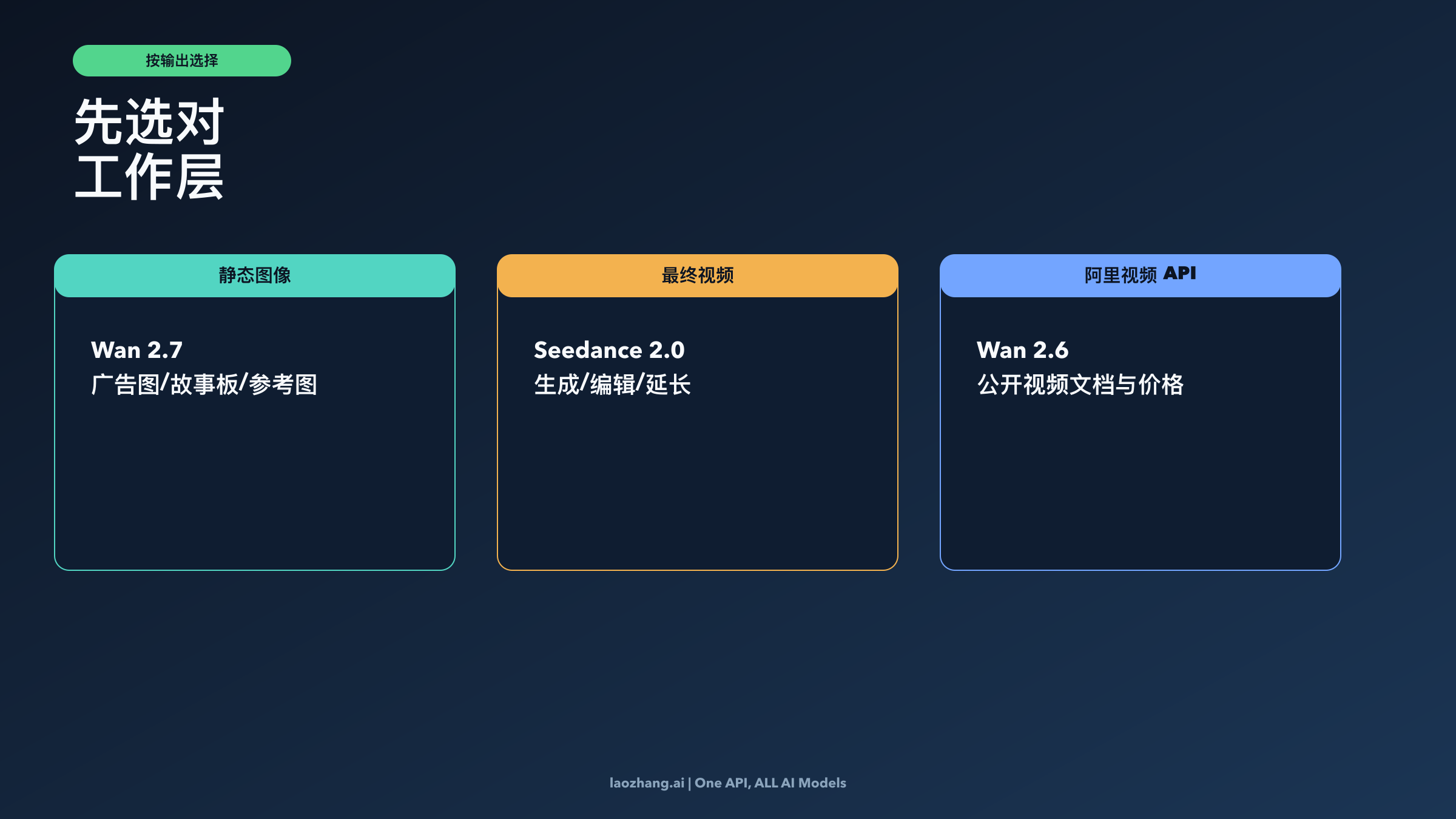 决策图：什么时候选 Wan 2.7、Seedance 2.0，什么时候该转去比较 Wan 2.6 video