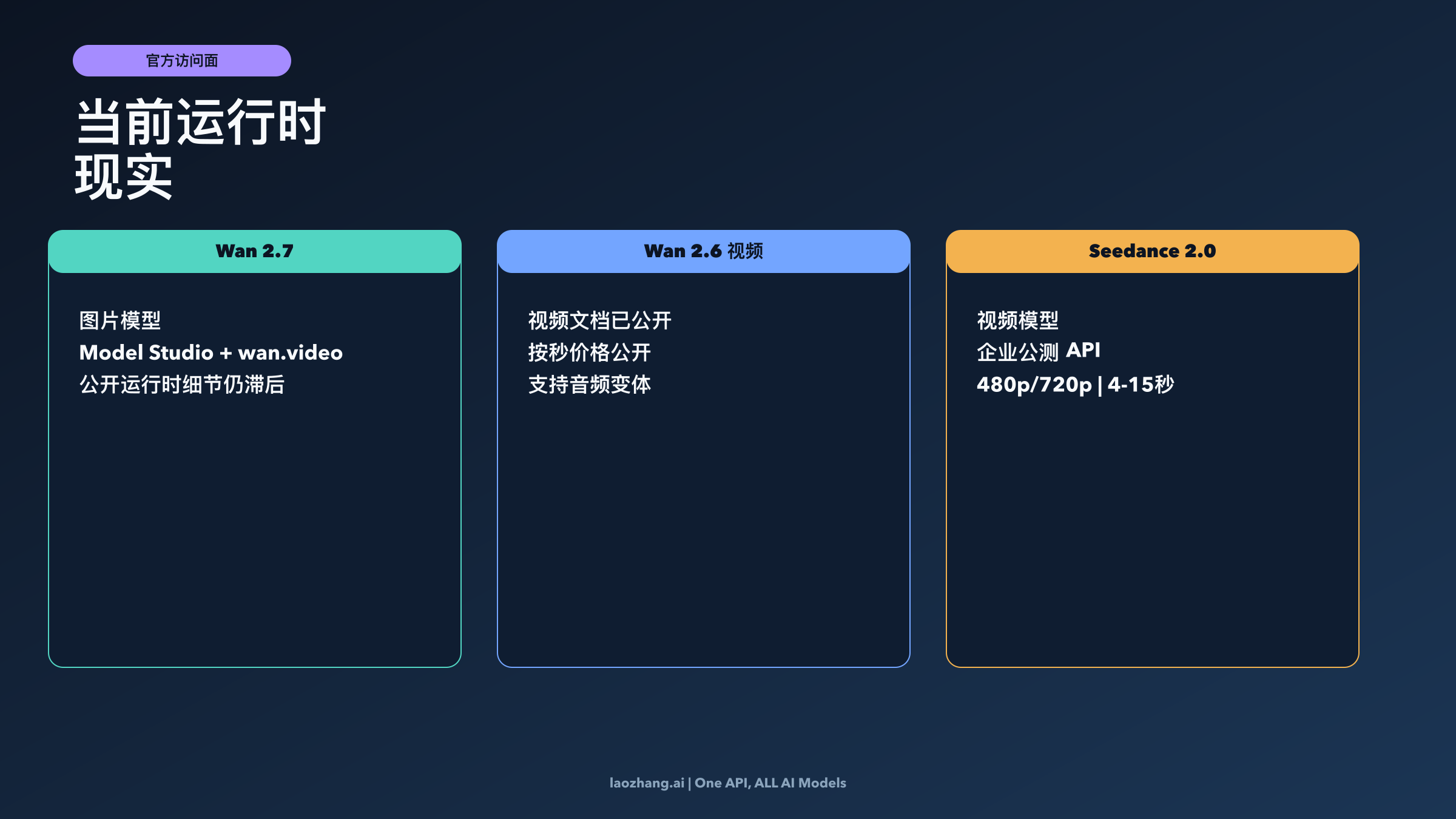 运行时对比图：Wan 2.7、Wan 2.6 video 与 Seedance 2.0 当前官方接入现实