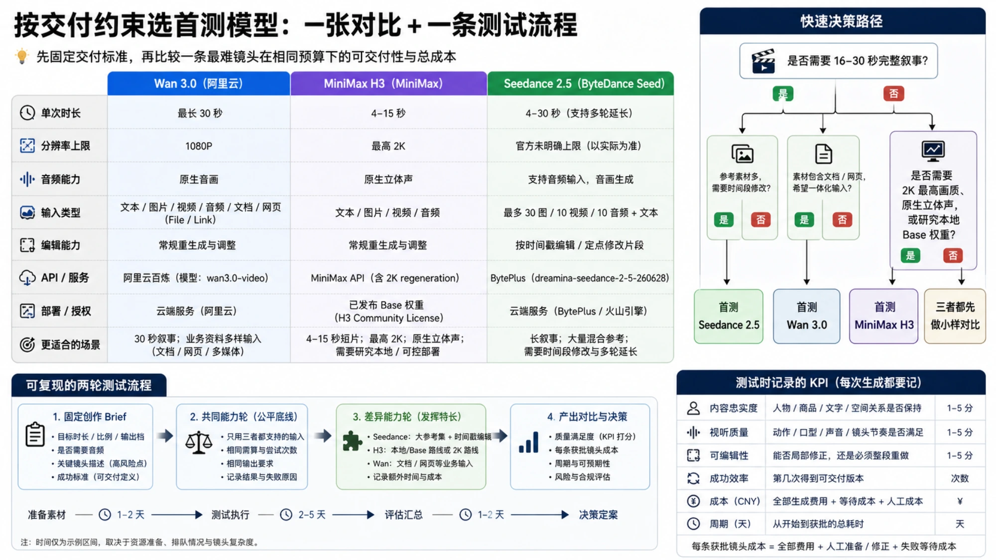 从单次生成费用计算到获批镜头总成本的制作决策图