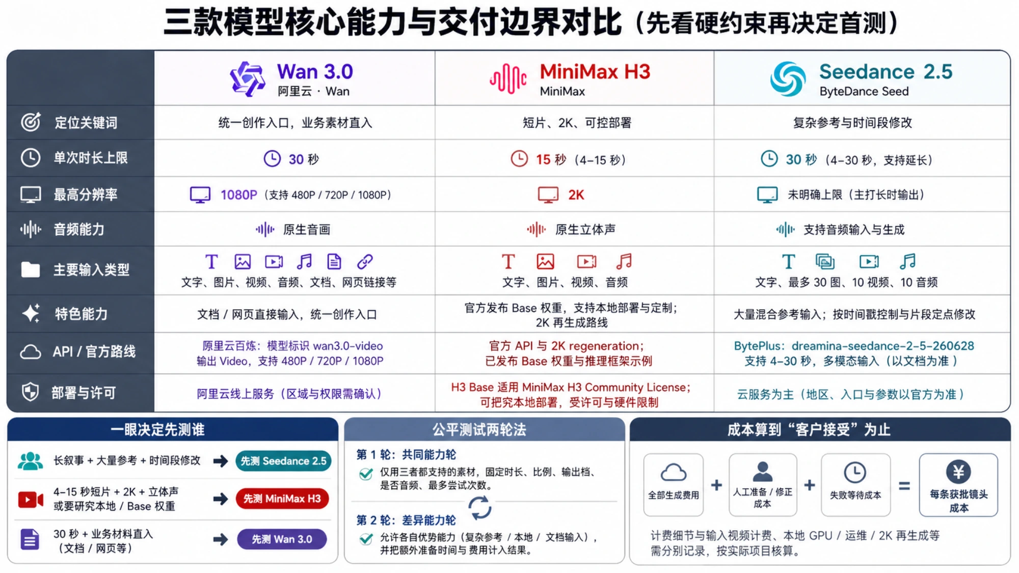 用统一创作 brief 和高风险镜头公平测试三款视频模型