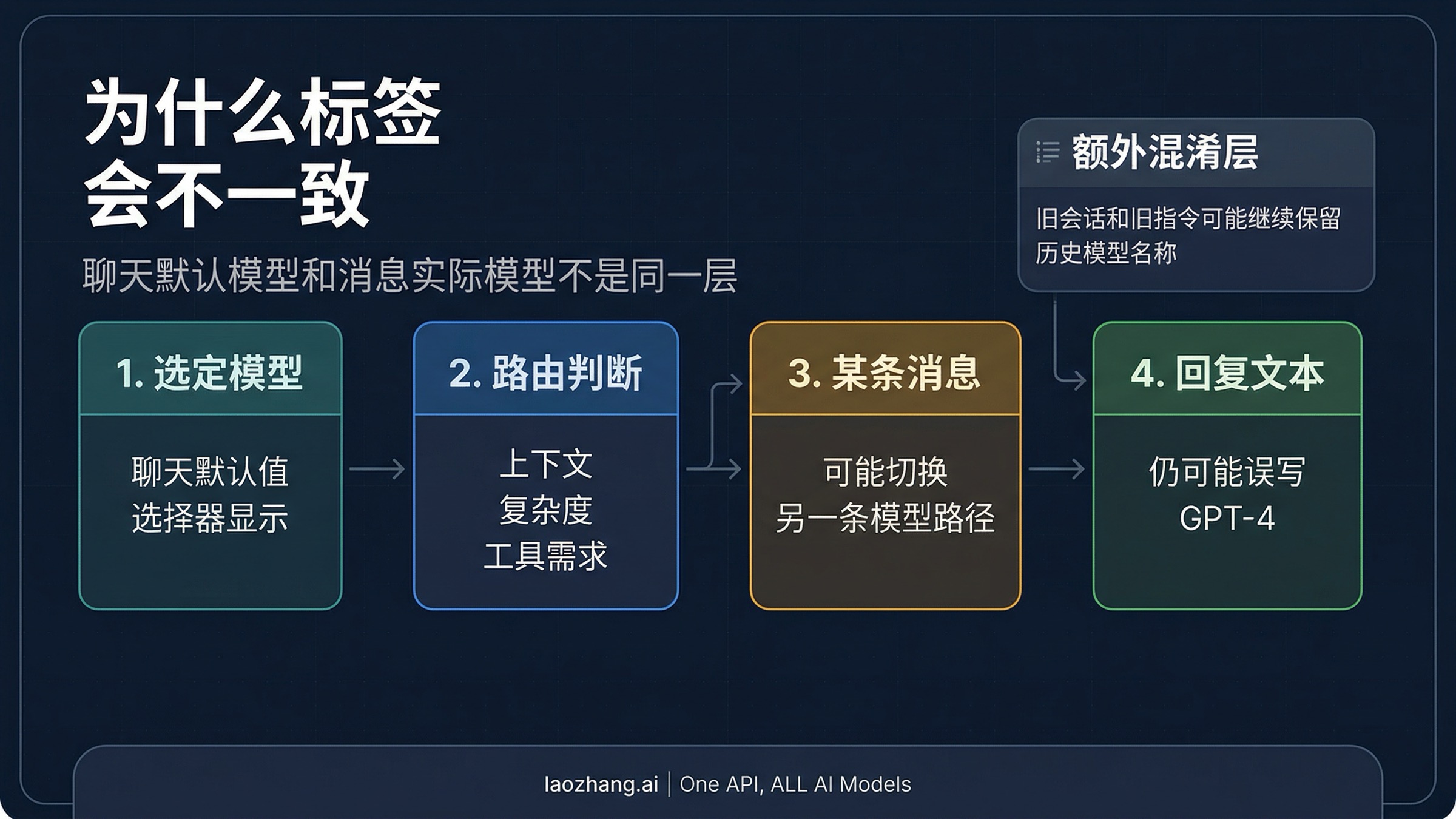 How the routed message path differs from the chat default