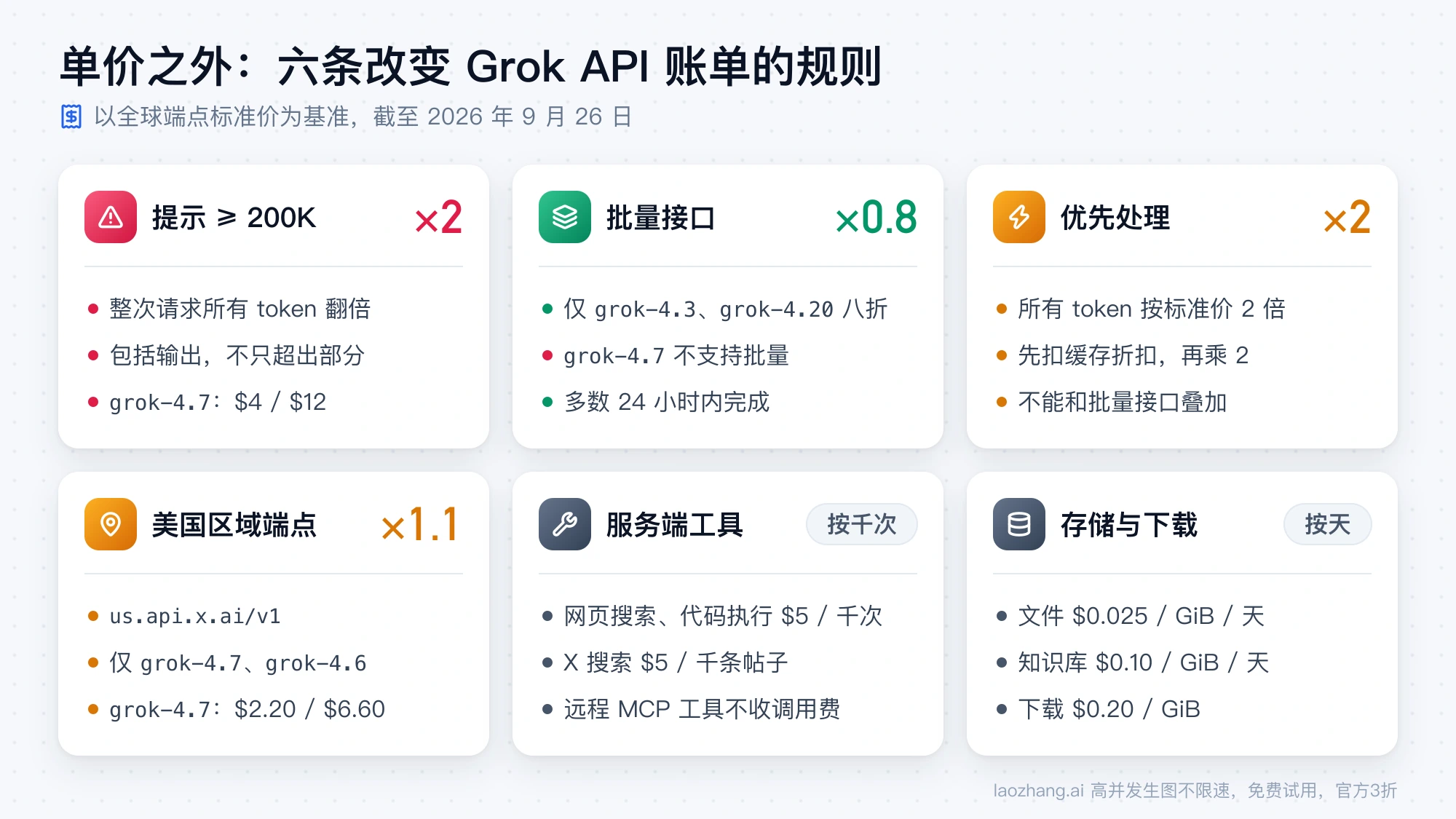 六条改变 Grok API 账单的规则：提示达 200K 整次请求乘 2，批量接口仅 grok-4.3 和 grok-4.20 打八折，优先处理乘 2，美国端点乘 1.1，工具按千次收费，存储按天计费