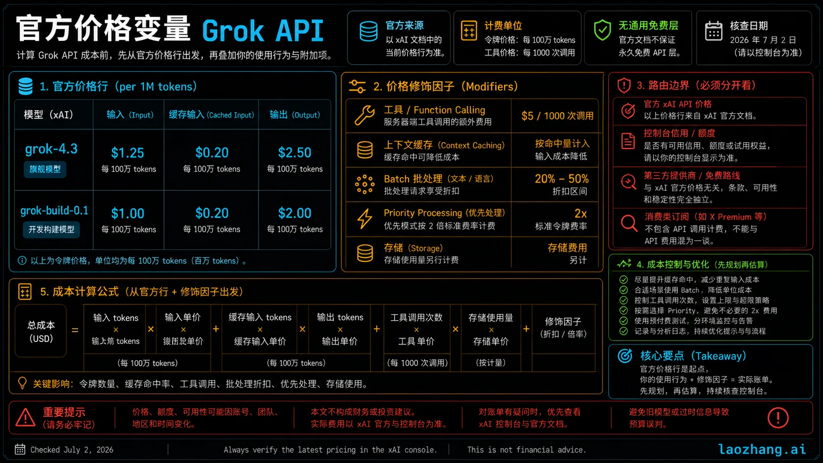 Grok API 官方价格变量看板，包含 grok-4.3、grok-build-0.1、工具、Batch、Priority 和存储行。