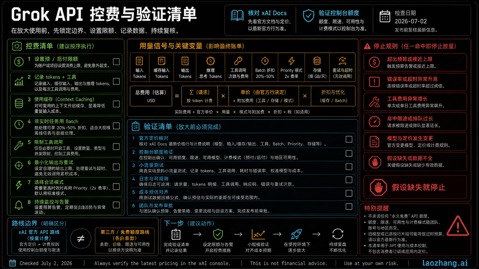 Grok API 花费控制清单，覆盖文档核验、控制台 credits、限额、日志、缓存、Batch 和旧模型警告。