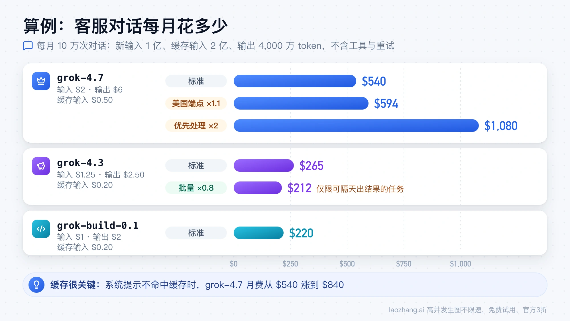 客服对话月费条形图：grok-4.7 标准 $540、美国端点 $594、优先处理 $1,080，grok-4.3 标准 $265、批量 $212，grok-build-0.1 为 $220