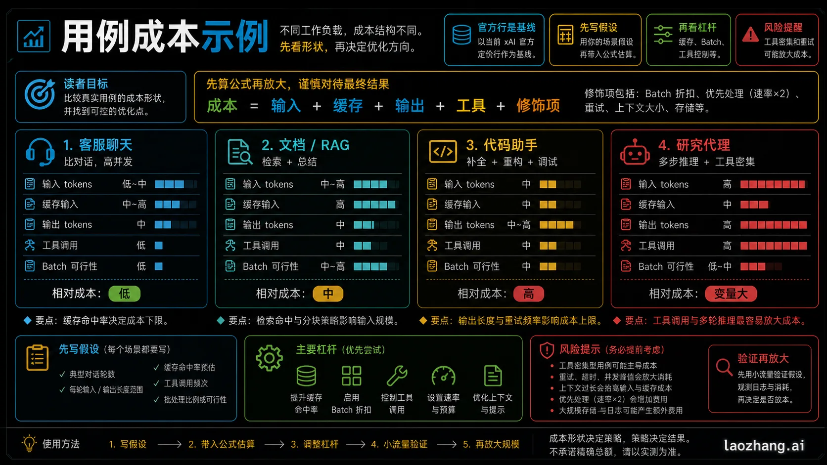Grok API 用例成本示例，对比客服、文档、代码和研究工作负载的关键变量。