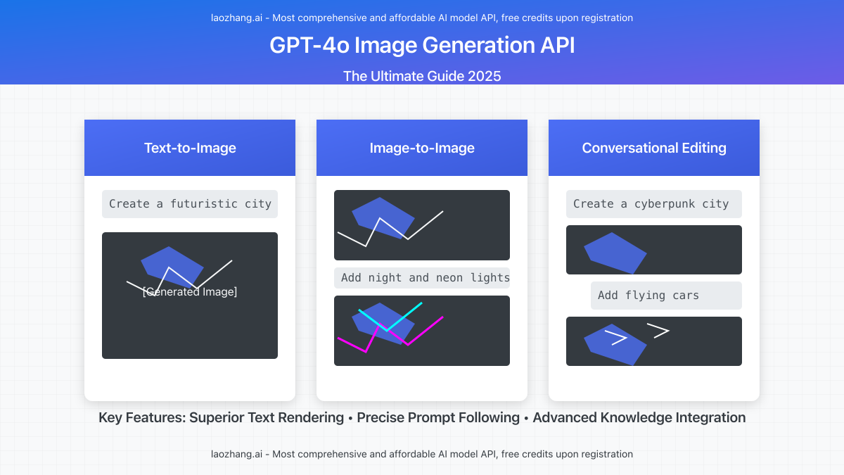 GPT-4o Image Generation API capabilities overview showing text-to-image, image-to-image, and conversational editing features