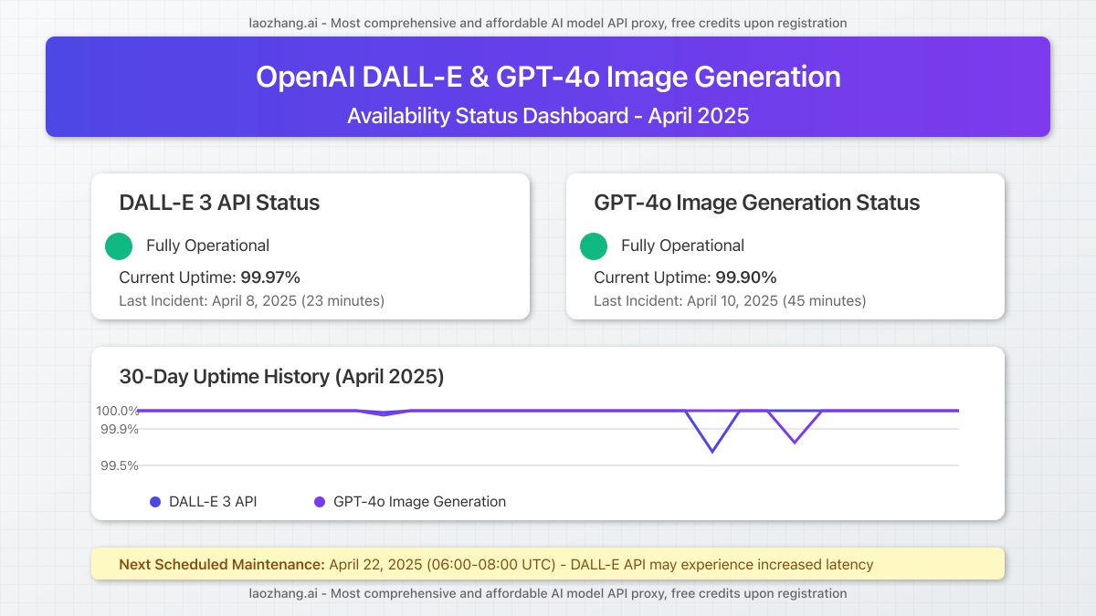 OpenAI DALL-E and GPT-4o image generation systems status dashboard showing high availability