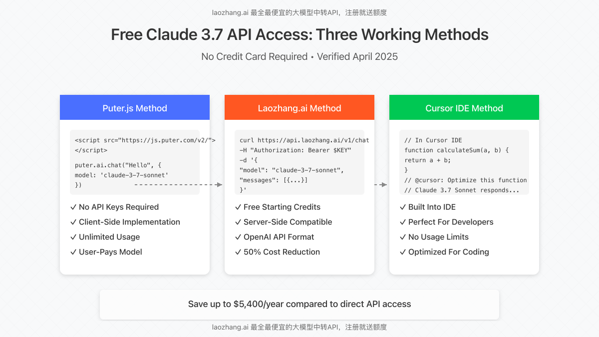 Illustration showing three methods to access Claude 3.7 API for free, with code terminals and API diagrams